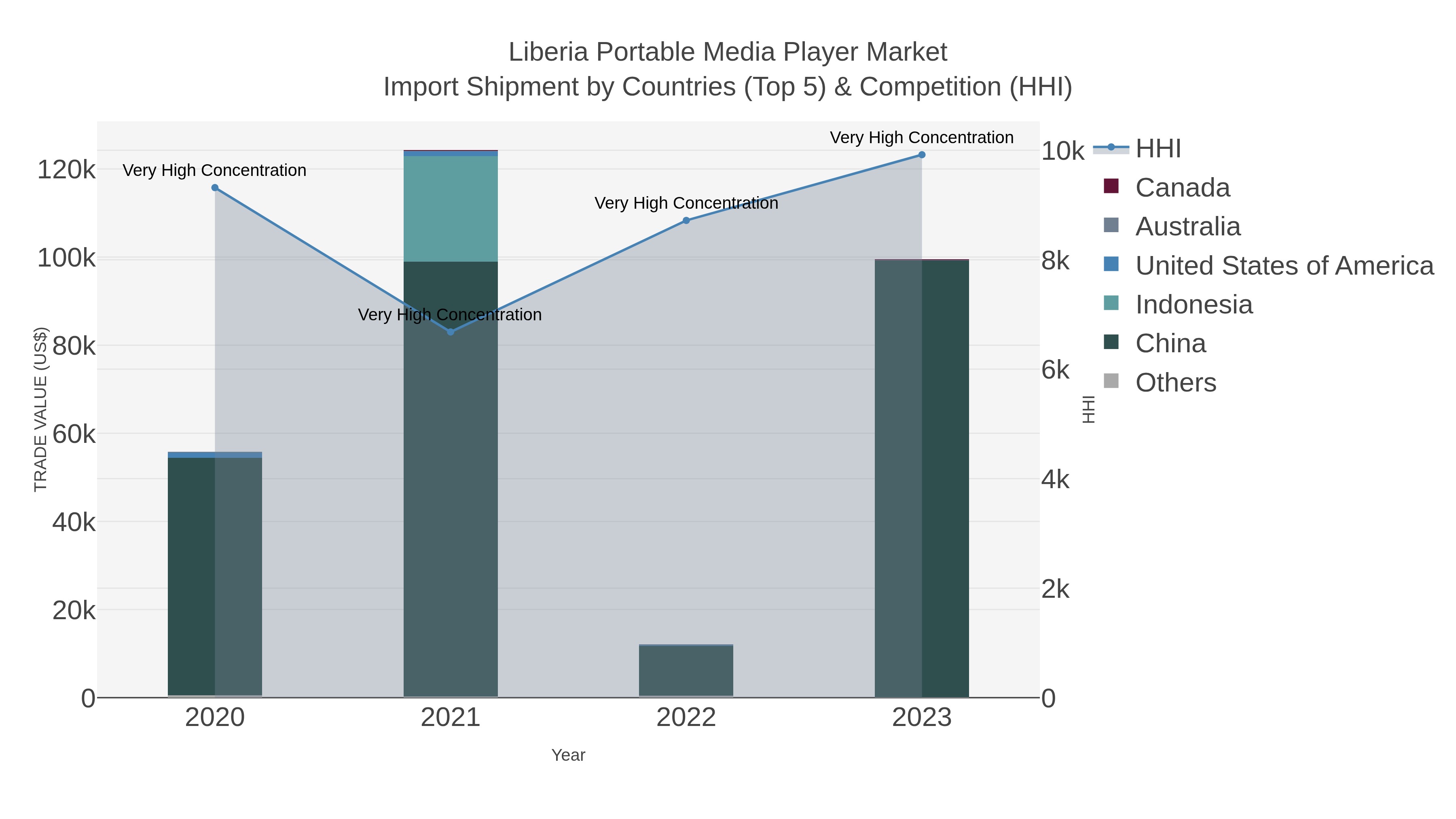 Liberia Portable Media Player Market Import Shipment by Countries (Top 5) & Competition (HHI)