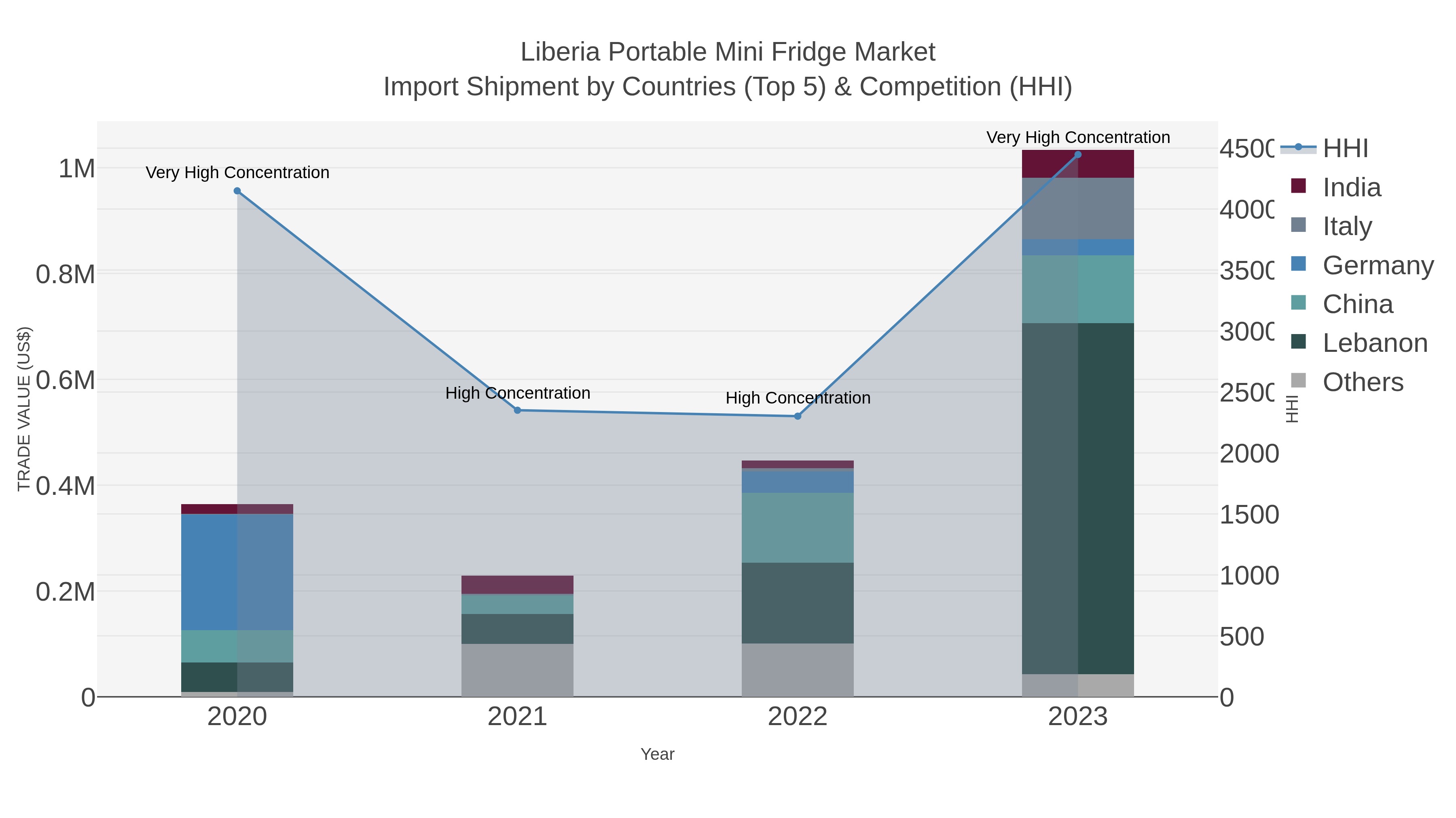 Liberia Portable Mini Fridge Market Import Shipment by Countries (Top 5) & Competition (HHI)