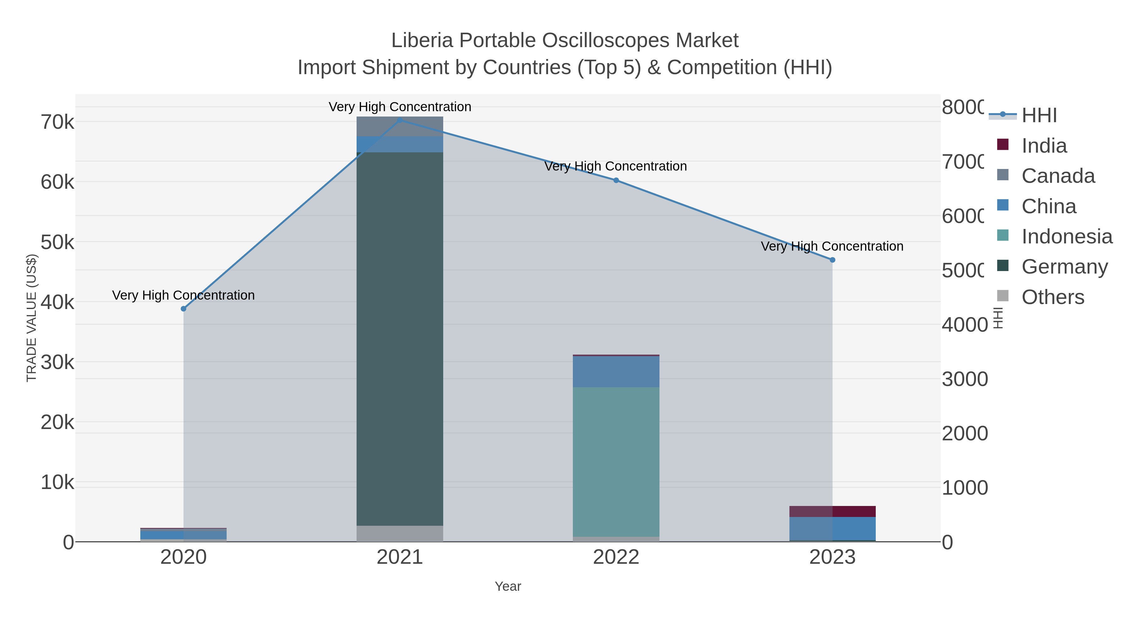 Liberia Portable Oscilloscopes Market Import Shipment by Countries (Top 5) & Competition (HHI)