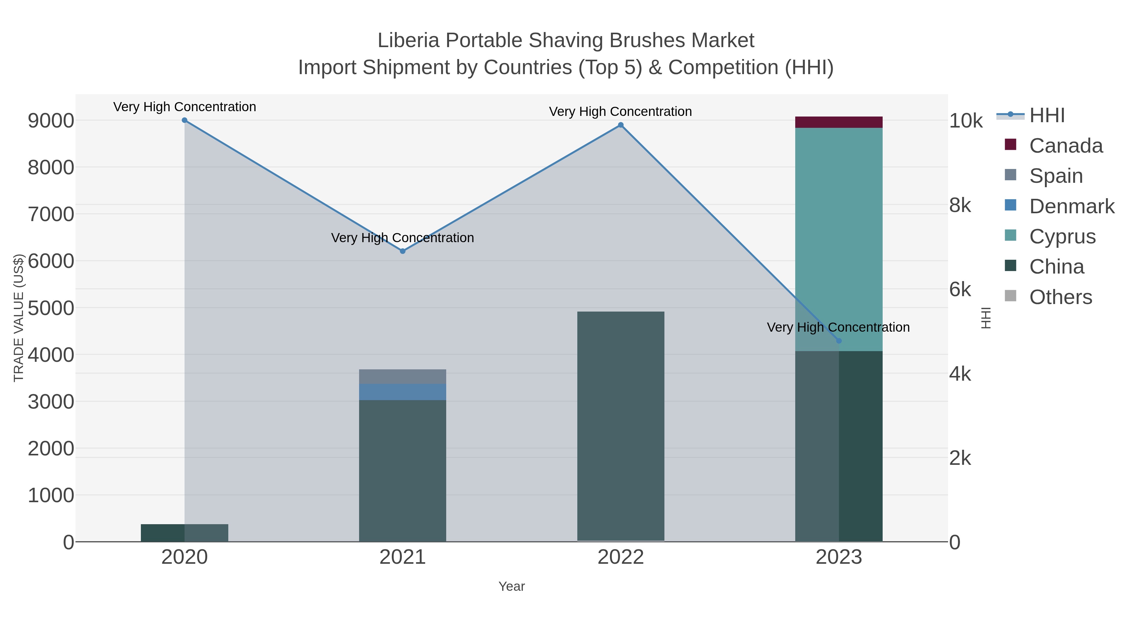 Liberia Portable Shaving Brushes Market Import Shipment by Countries (Top 5) & Competition (HHI)