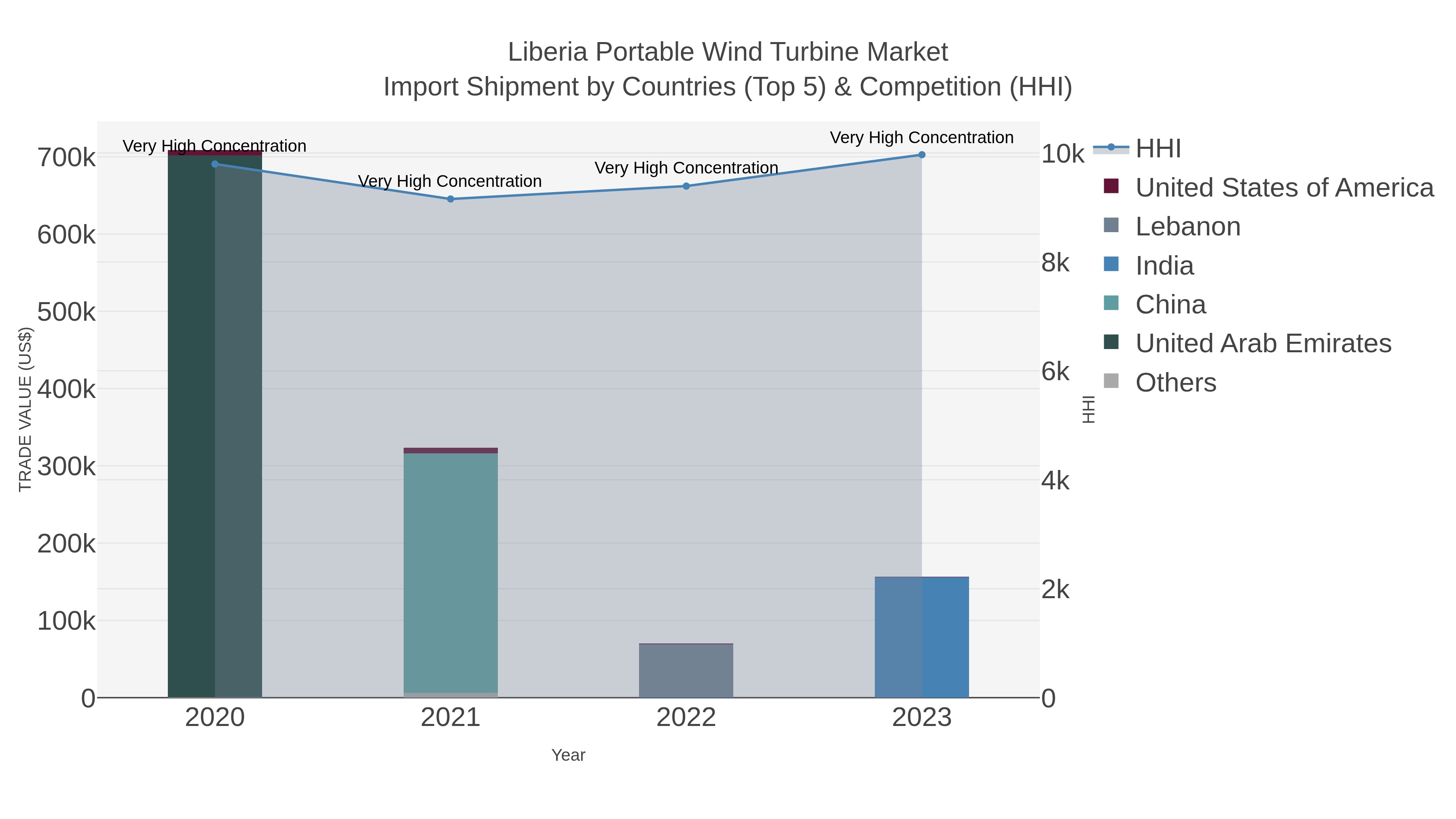 Liberia Portable Wind Turbine Market Import Shipment by Countries (Top 5) & Competition (HHI)