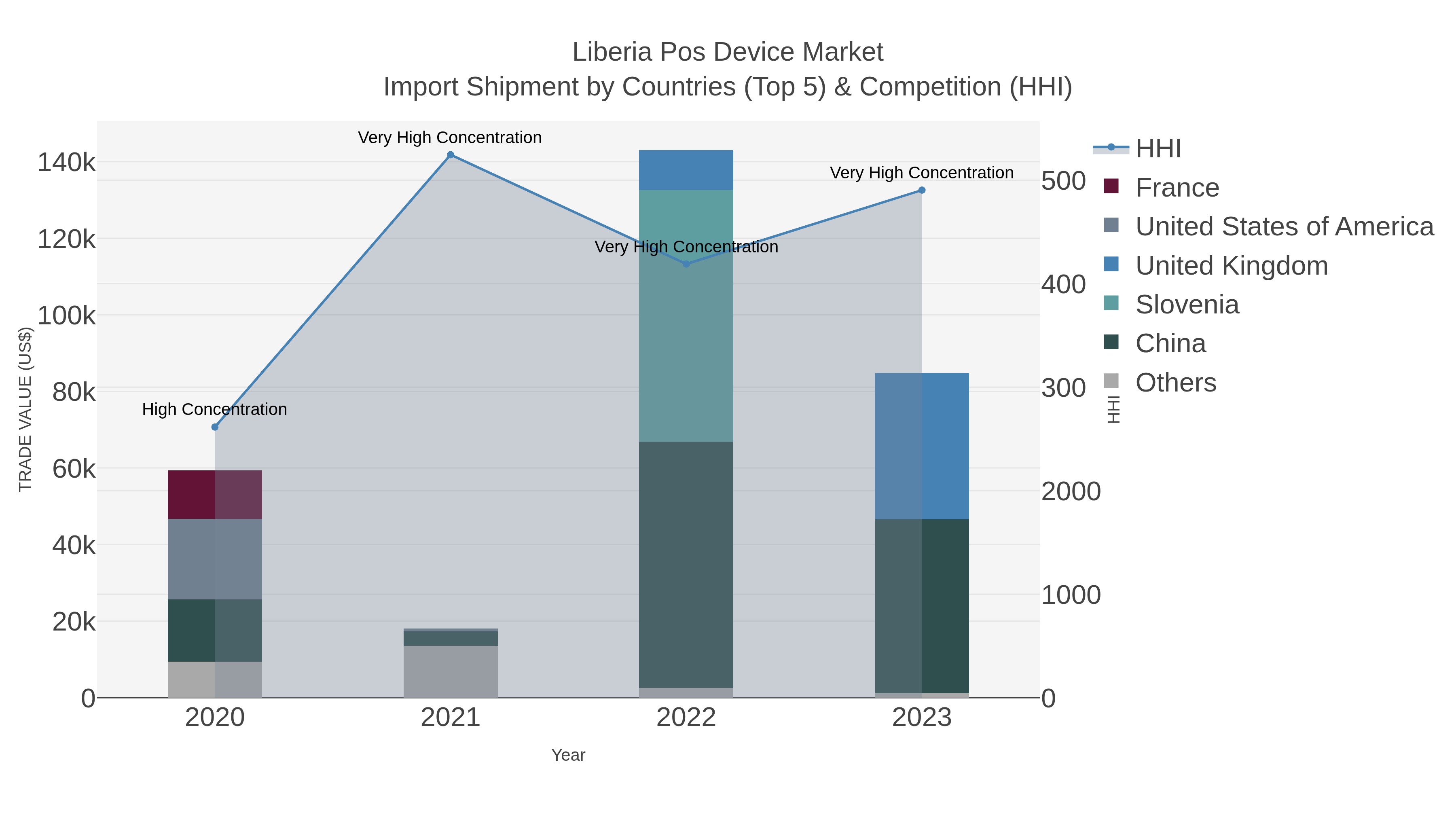 Liberia Pos Device Market Import Shipment by Countries (Top 5) & Competition (HHI)