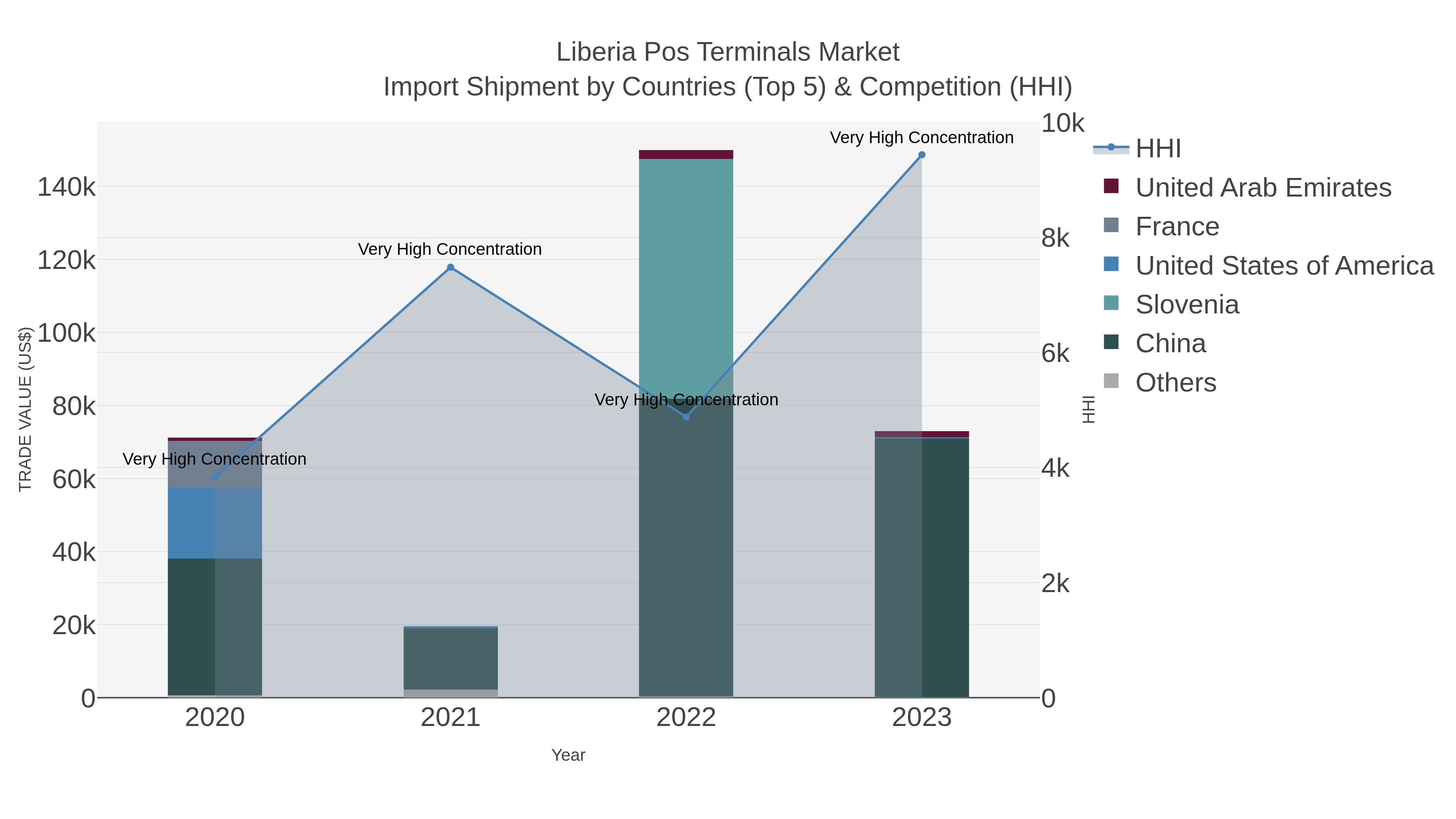 Liberia Pos Terminals Market Import Shipment by Countries (Top 5) & Competition (HHI)