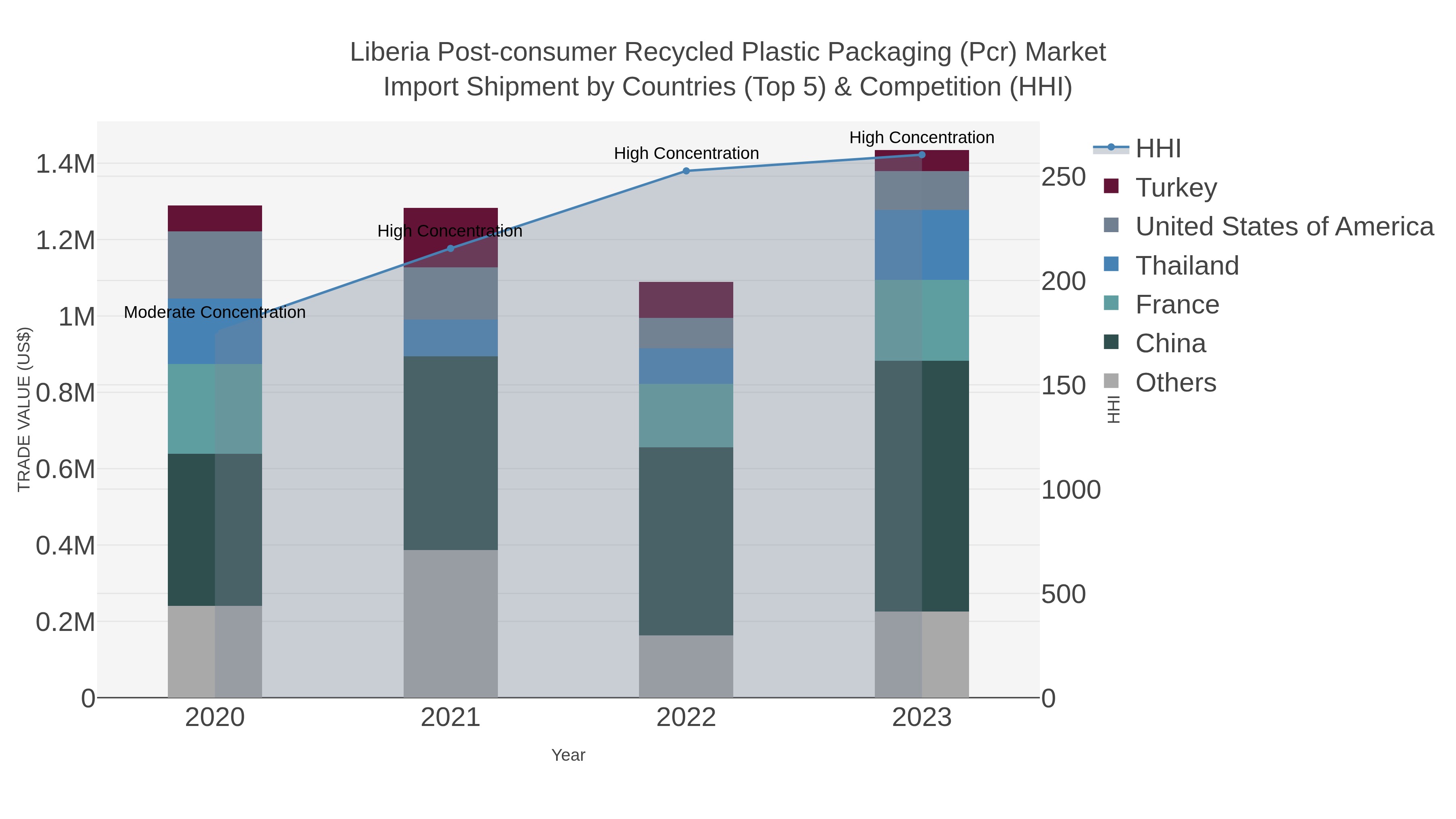 Liberia Post-consumer Recycled Plastic Packaging (pcr) Market Import Shipment by Countries (Top 5) & Competition (HHI)