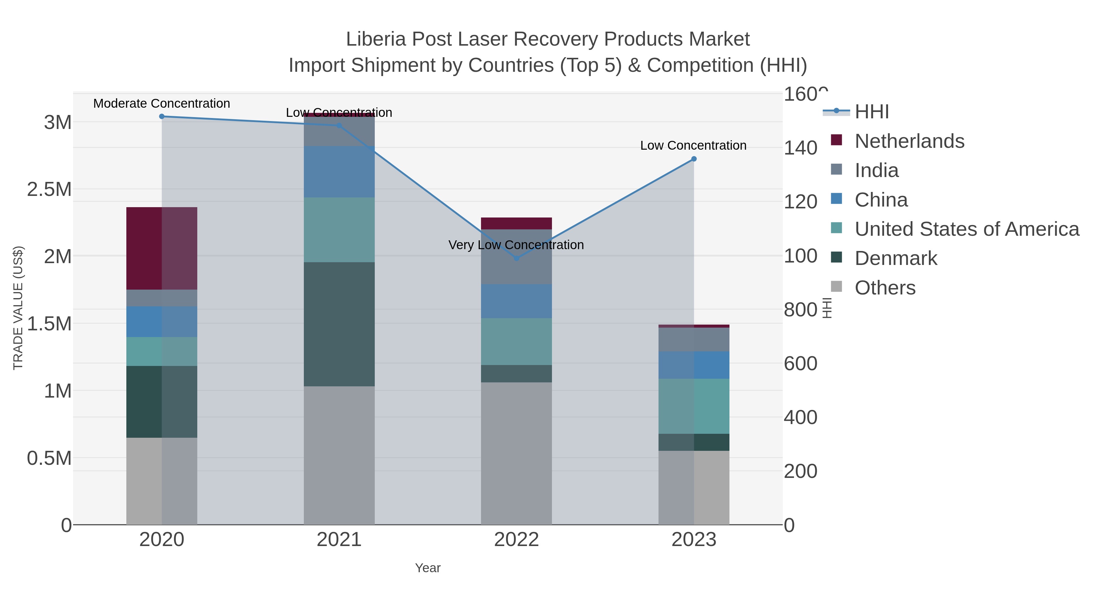 Liberia Post Laser Recovery Products Market Import Shipment by Countries (Top 5) & Competition (HHI)