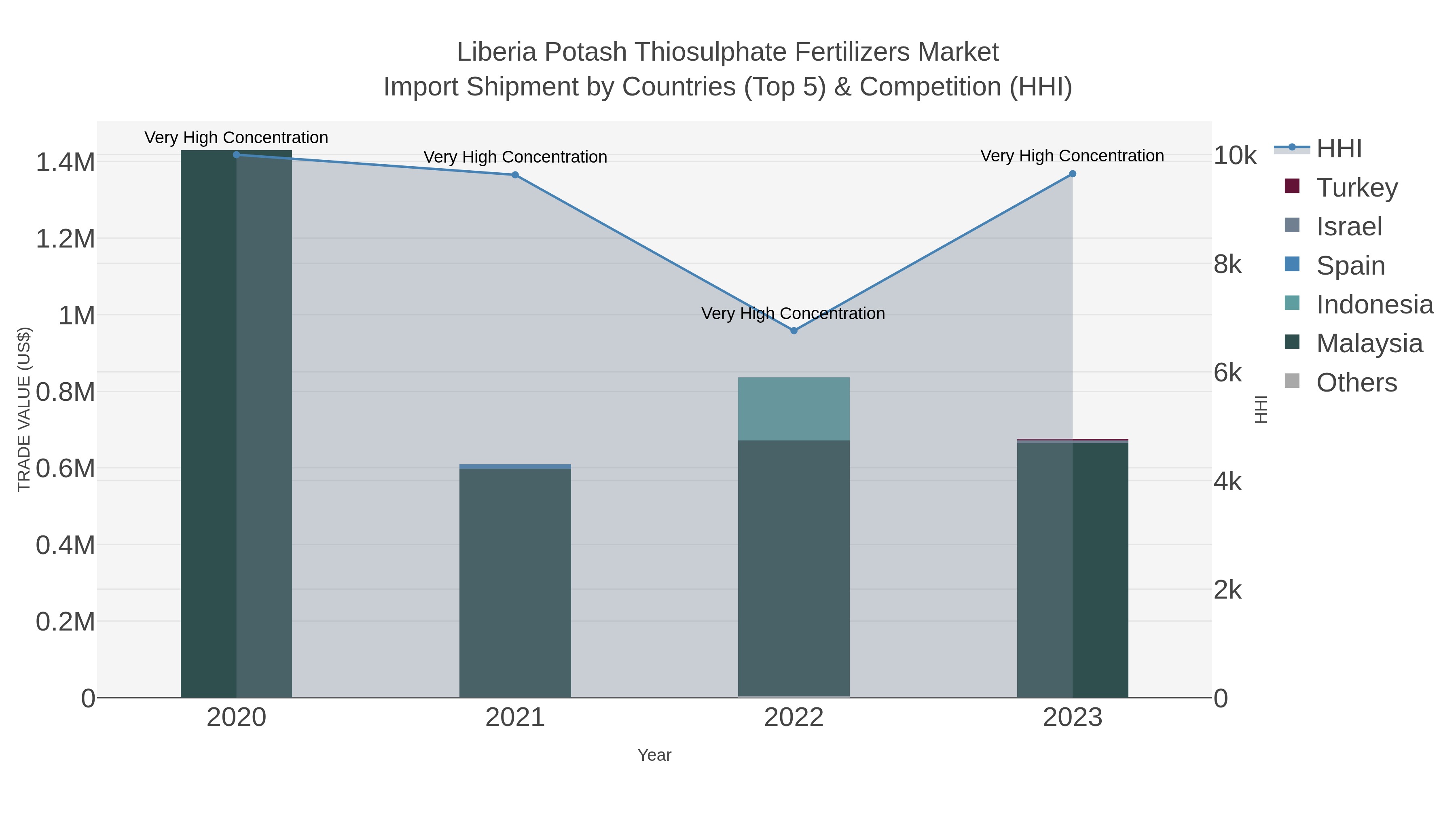 Liberia Potash Thiosulphate Fertilizers Market Import Shipment by Countries (Top 5) & Competition (HHI)