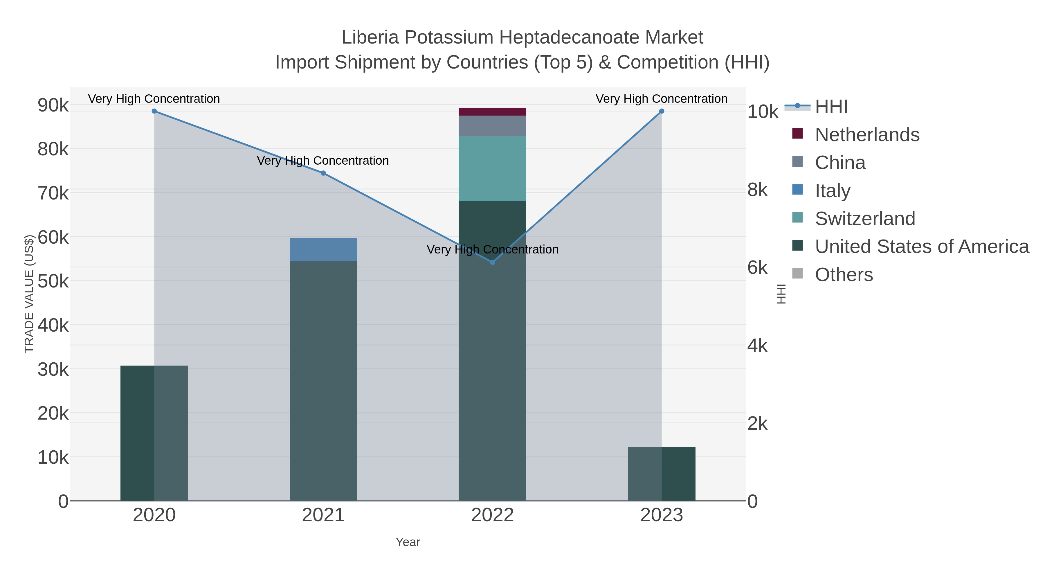 Liberia Potassium Heptadecanoate Market Import Shipment by Countries (Top 5) & Competition (HHI)