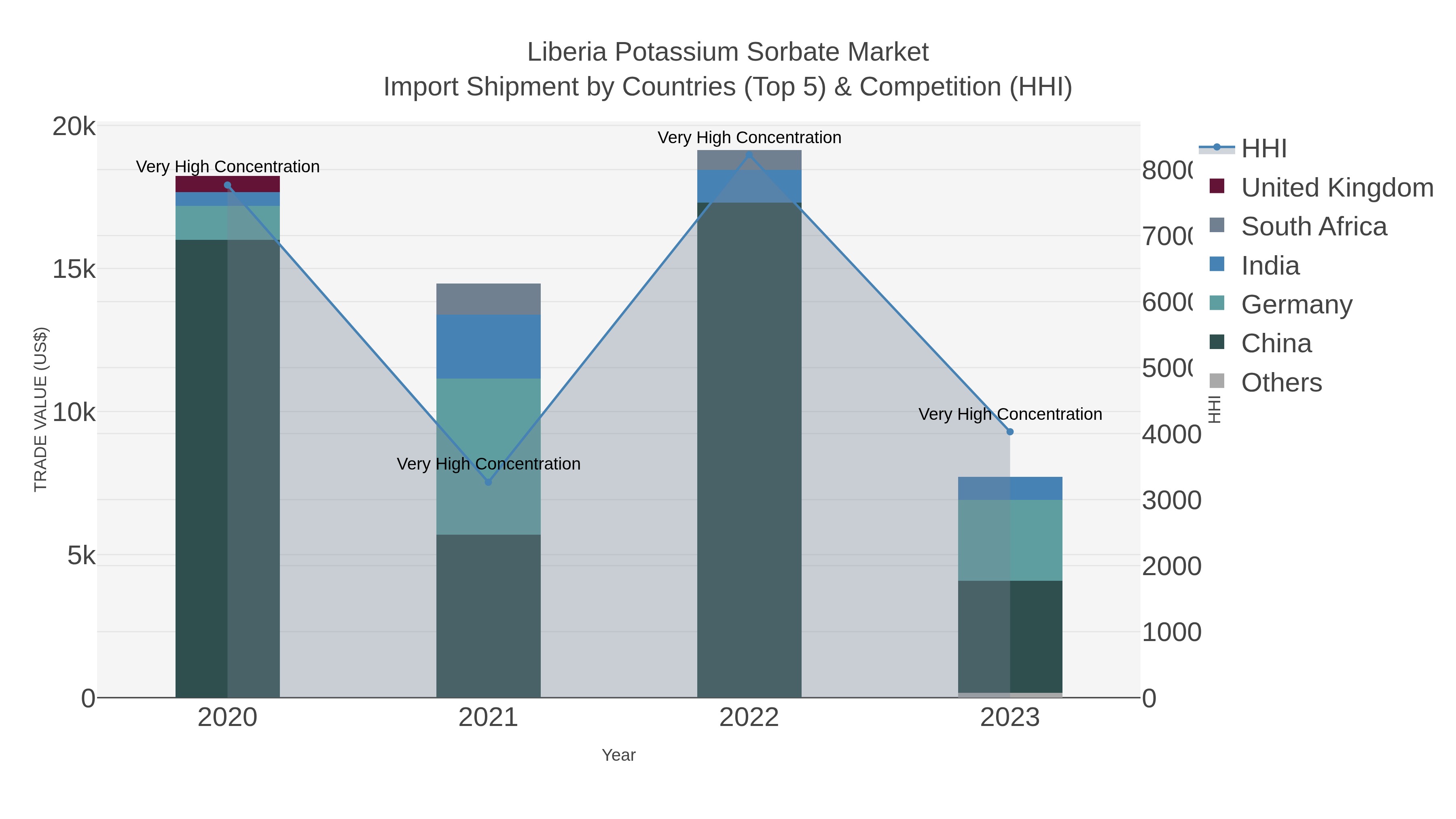 Liberia Potassium Sorbate Market Import Shipment by Countries (Top 5) & Competition (HHI)
