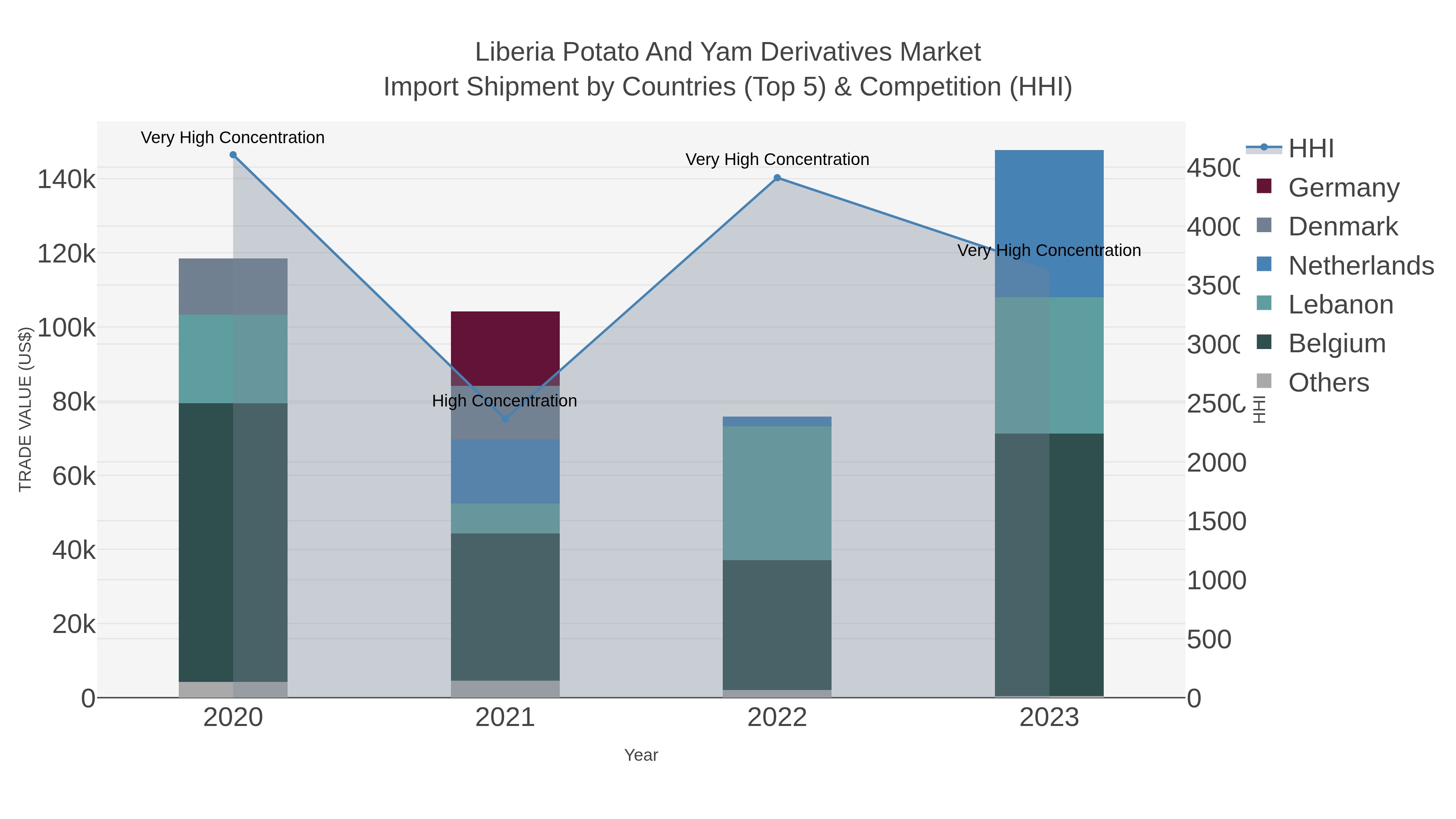 Liberia Potato And Yam Derivatives Market Import Shipment by Countries (Top 5) & Competition (HHI)