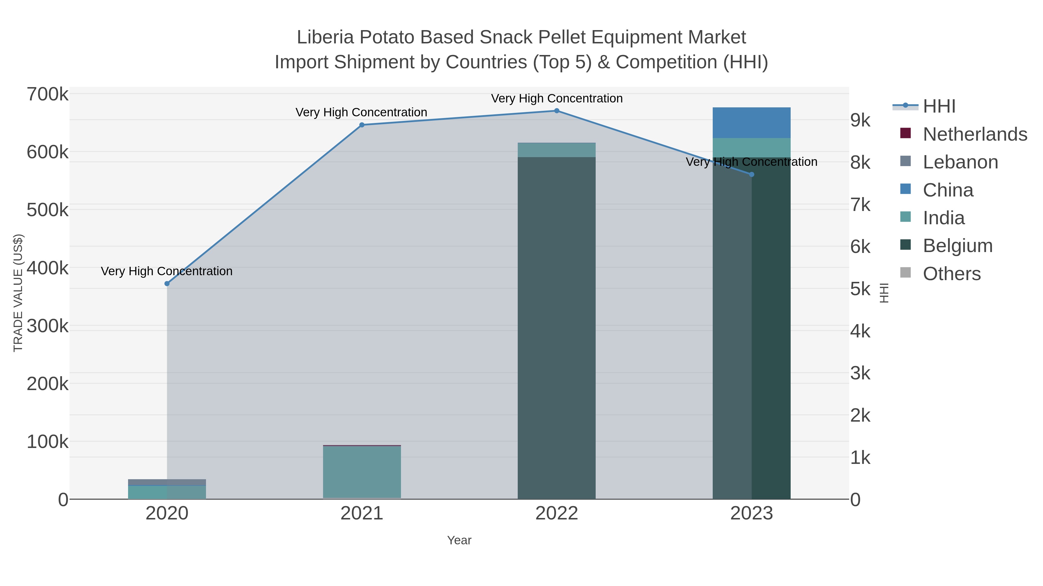 Liberia Potato Based Snack Pellet Equipment Market Import Shipment by Countries (Top 5) & Competition (HHI)