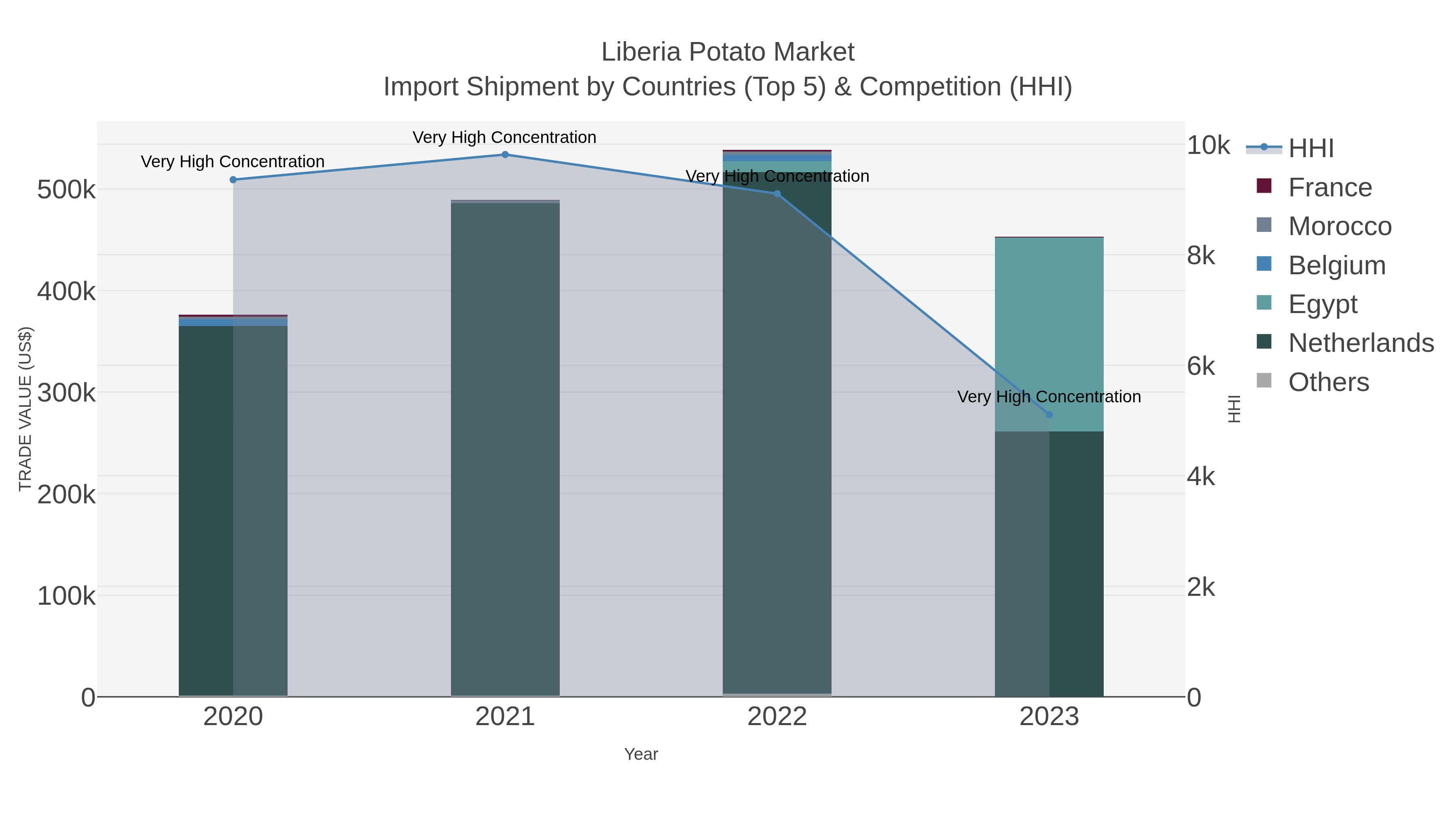 Liberia Potato Market Import Shipment by Countries (Top 5) & Competition (HHI)
