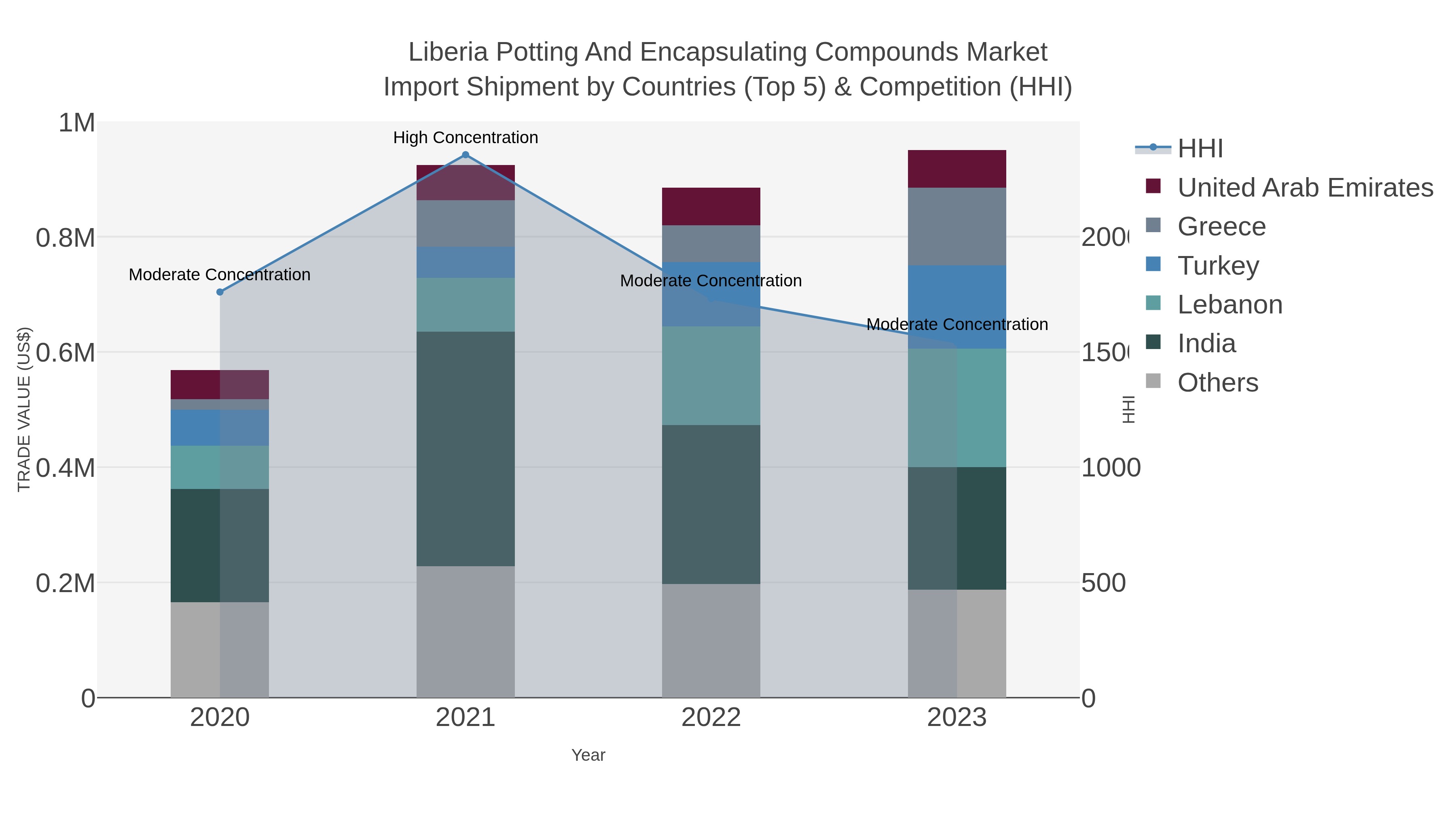 Liberia Potting And Encapsulating Compounds Market Import Shipment by Countries (Top 5) & Competition (HHI)
