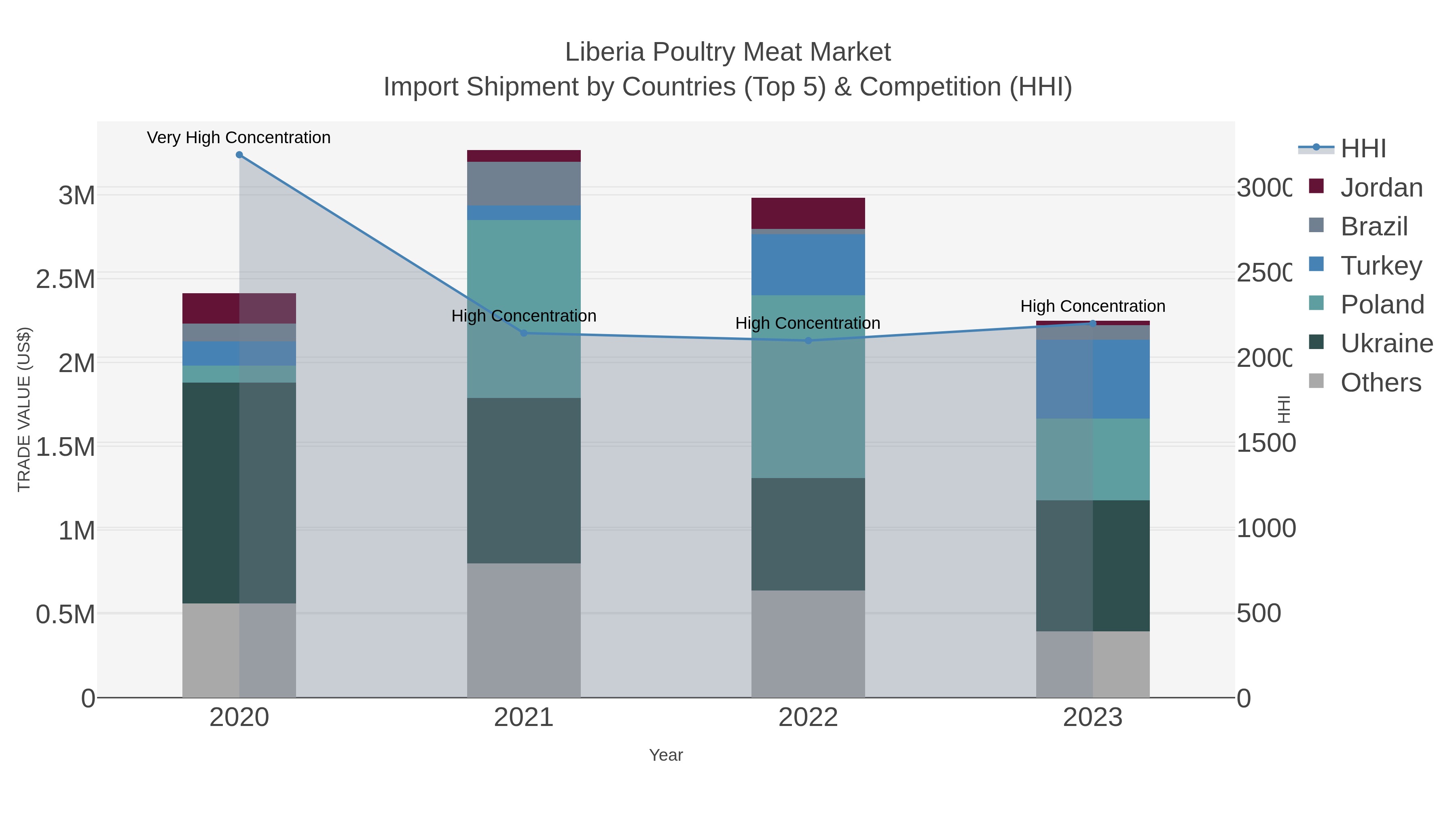 Liberia Poultry Meat Market Import Shipment by Countries (Top 5) & Competition (HHI)