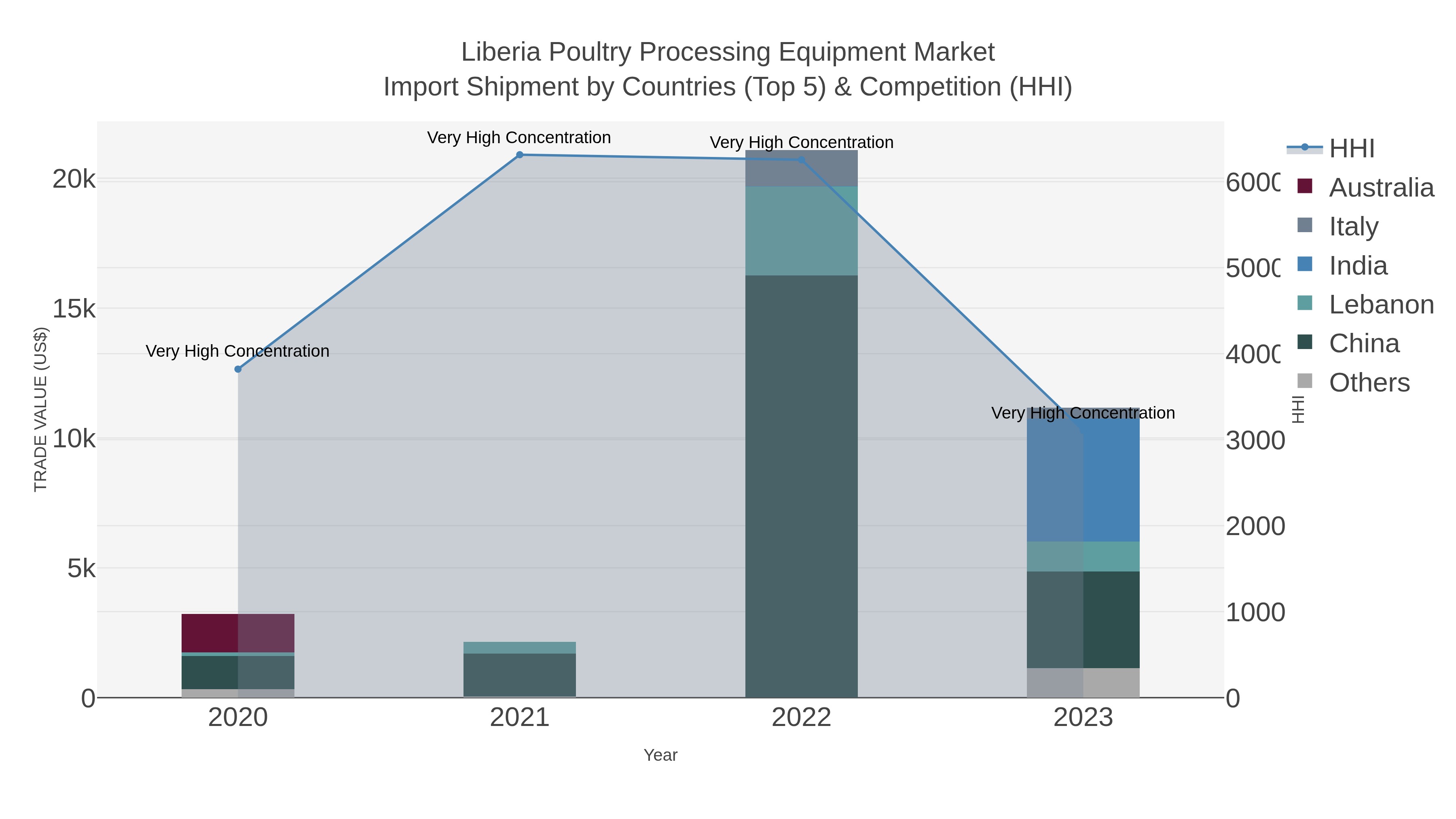 Liberia Poultry Processing Equipment Market Import Shipment by Countries (Top 5) & Competition (HHI)