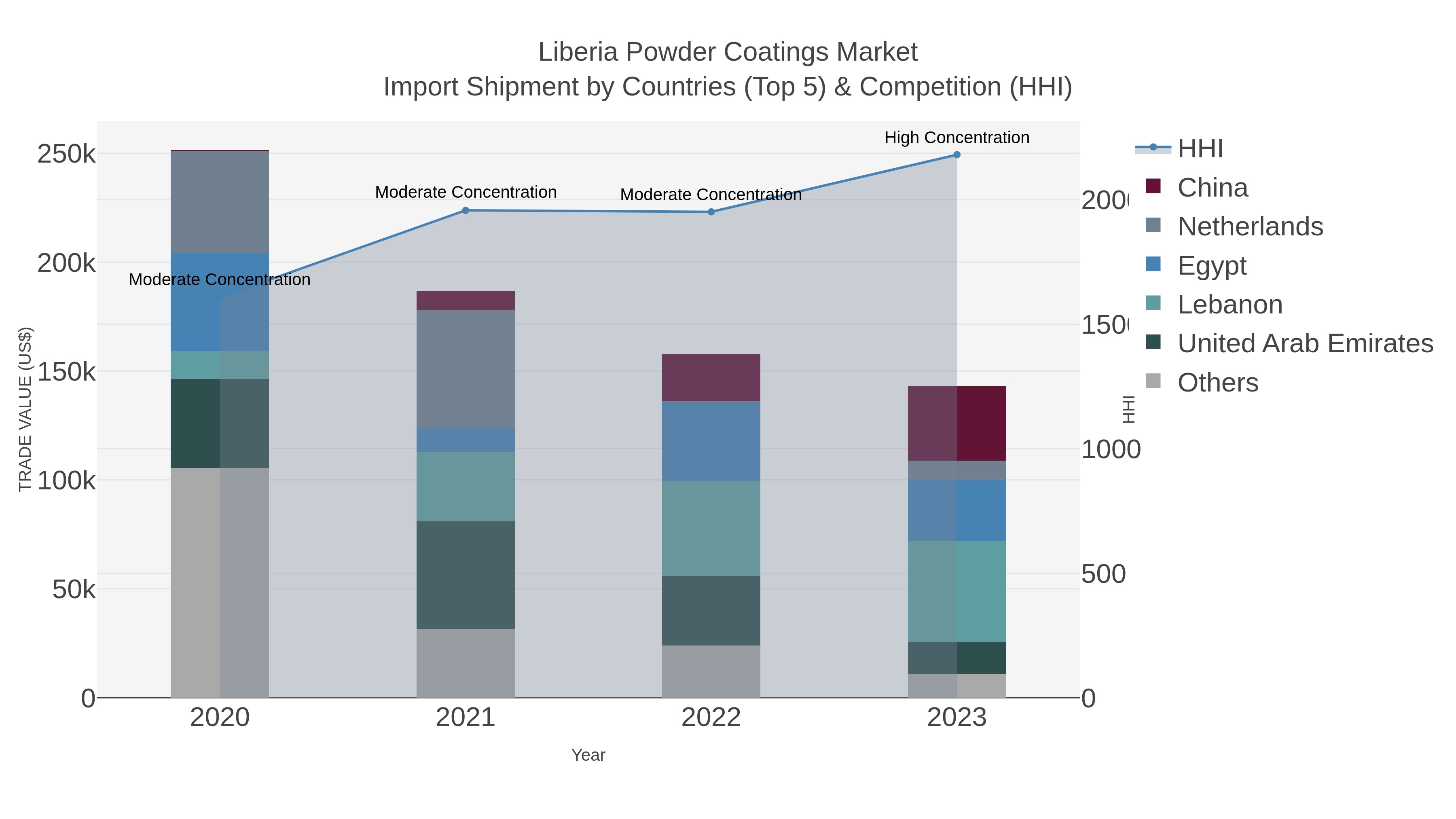 Liberia Powder Coatings Market Import Shipment by Countries (Top 5) & Competition (HHI)