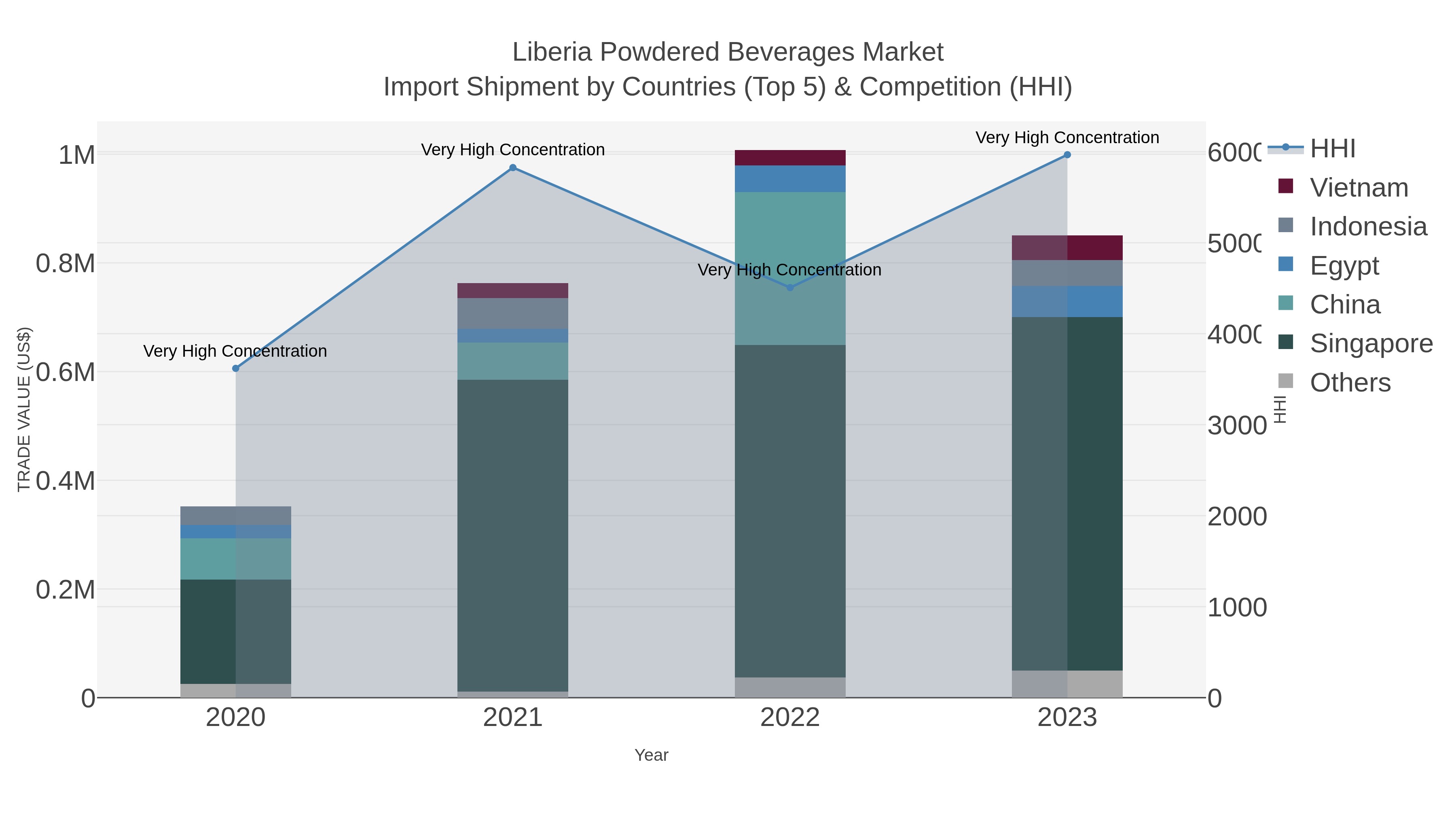 Liberia Powdered Beverages Market Import Shipment by Countries (Top 5) & Competition (HHI)