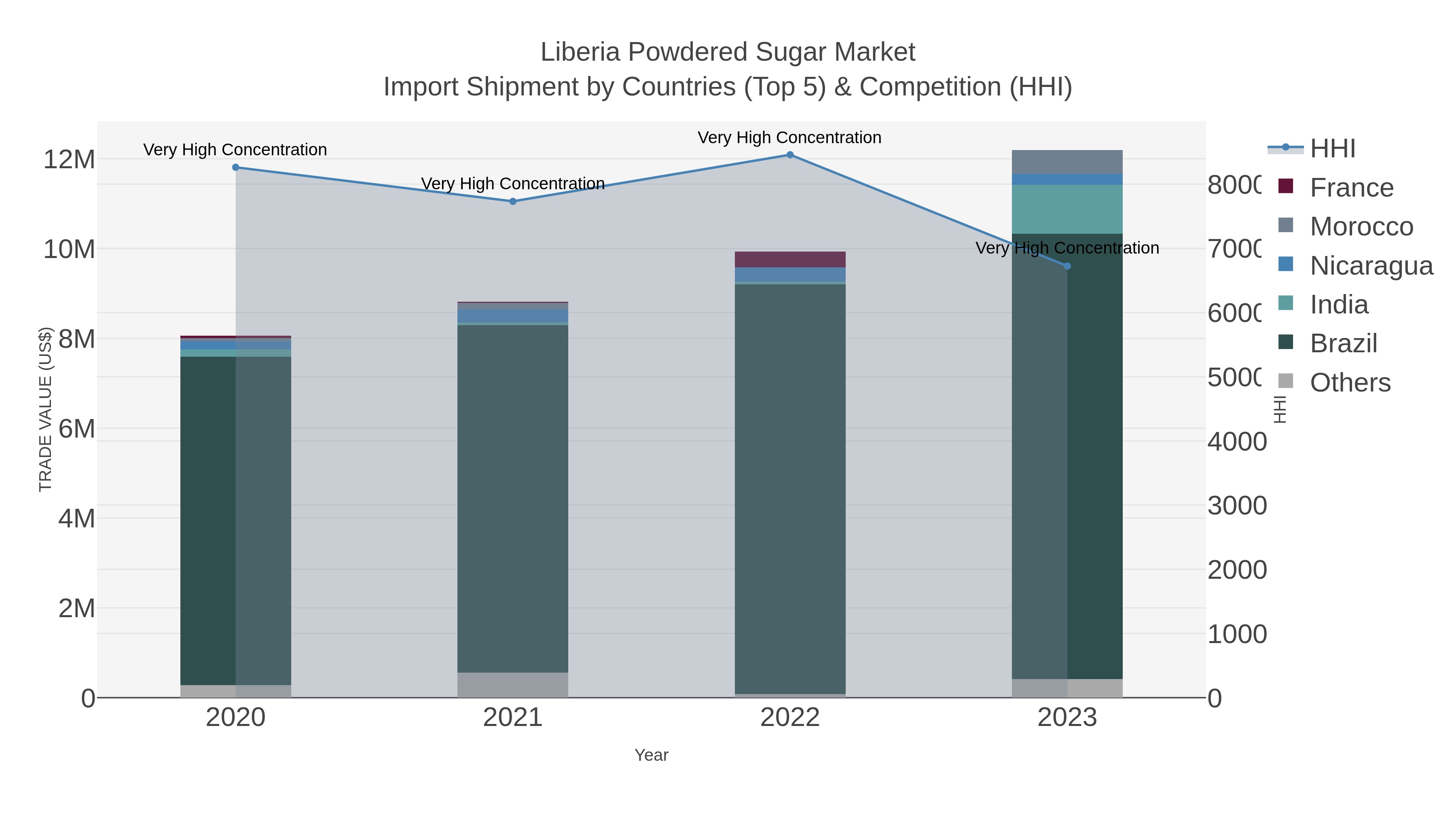 Liberia Powdered Sugar Market Import Shipment by Countries (Top 5) & Competition (HHI)