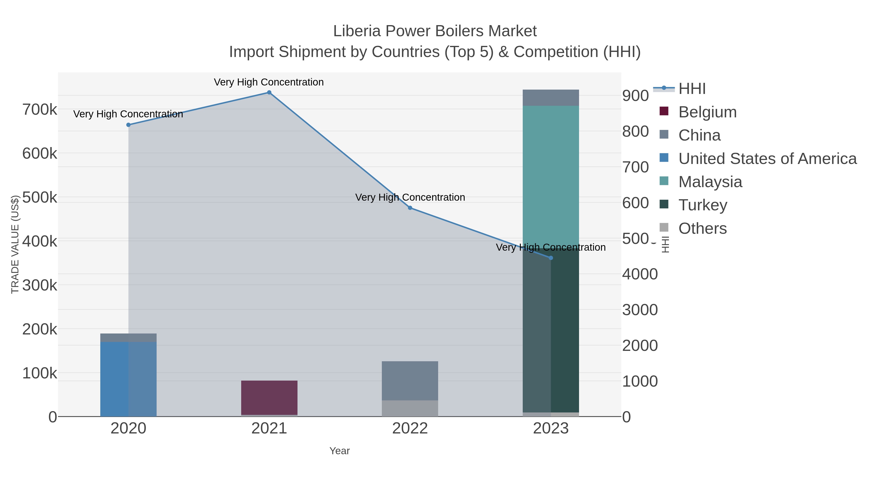 Liberia Power Boilers Market Import Shipment by Countries (Top 5) & Competition (HHI)