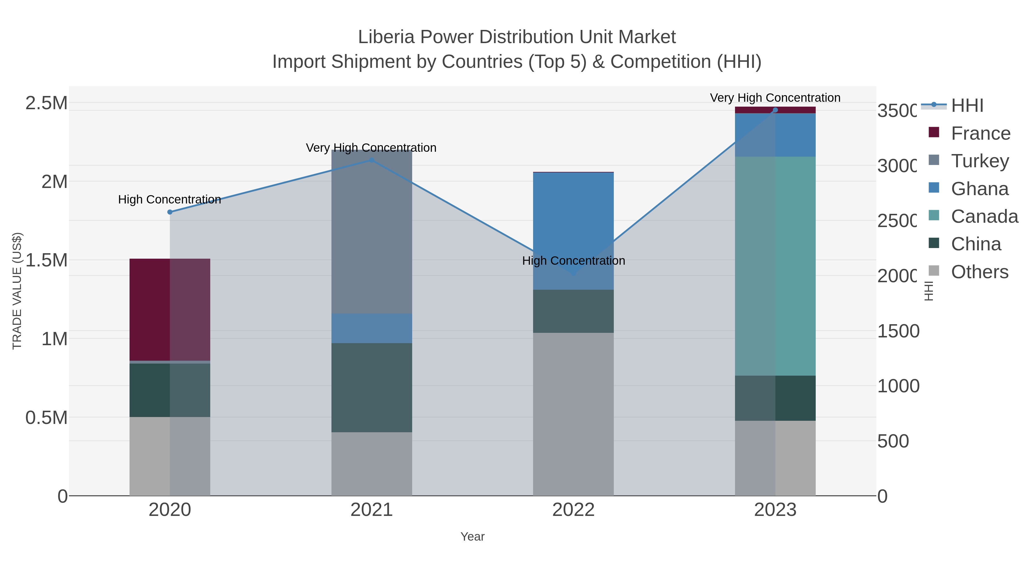 Liberia Power Distribution Unit Market Import Shipment by Countries (Top 5) & Competition (HHI)