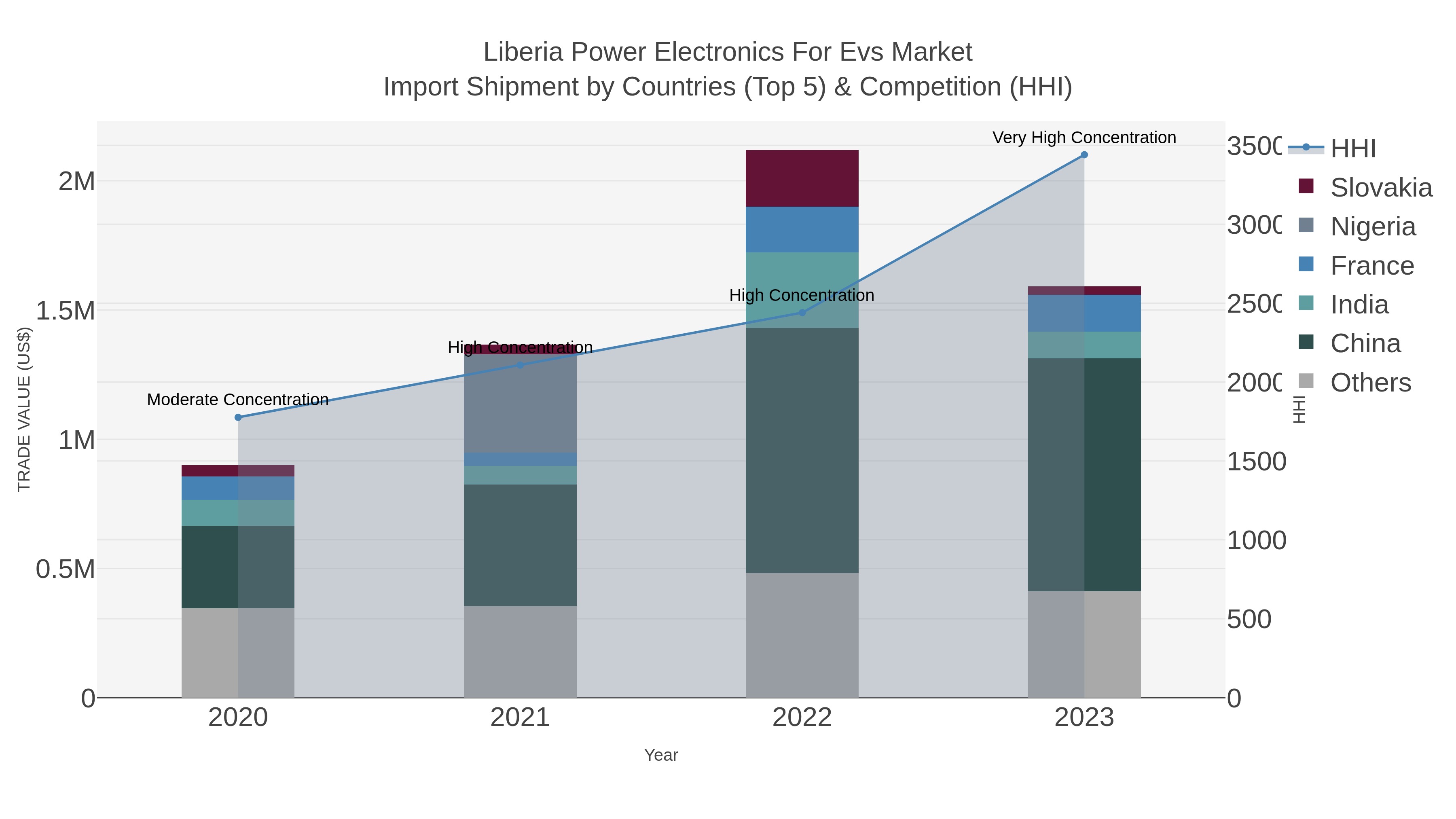 Liberia Power Electronics For Evs Market Import Shipment by Countries (Top 5) & Competition (HHI)
