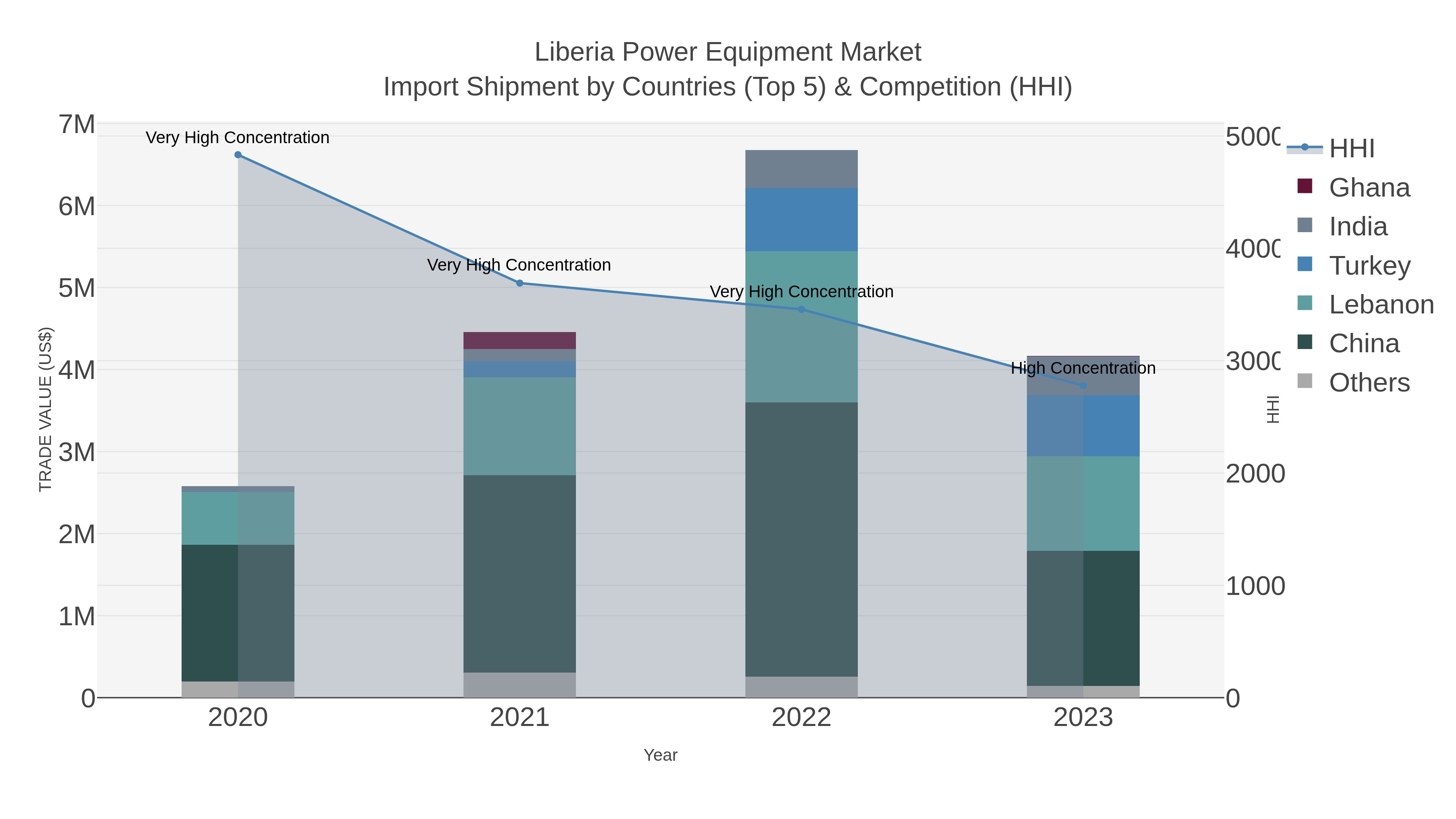 Liberia Power Equipment Market Import Shipment by Countries (Top 5) & Competition (HHI)