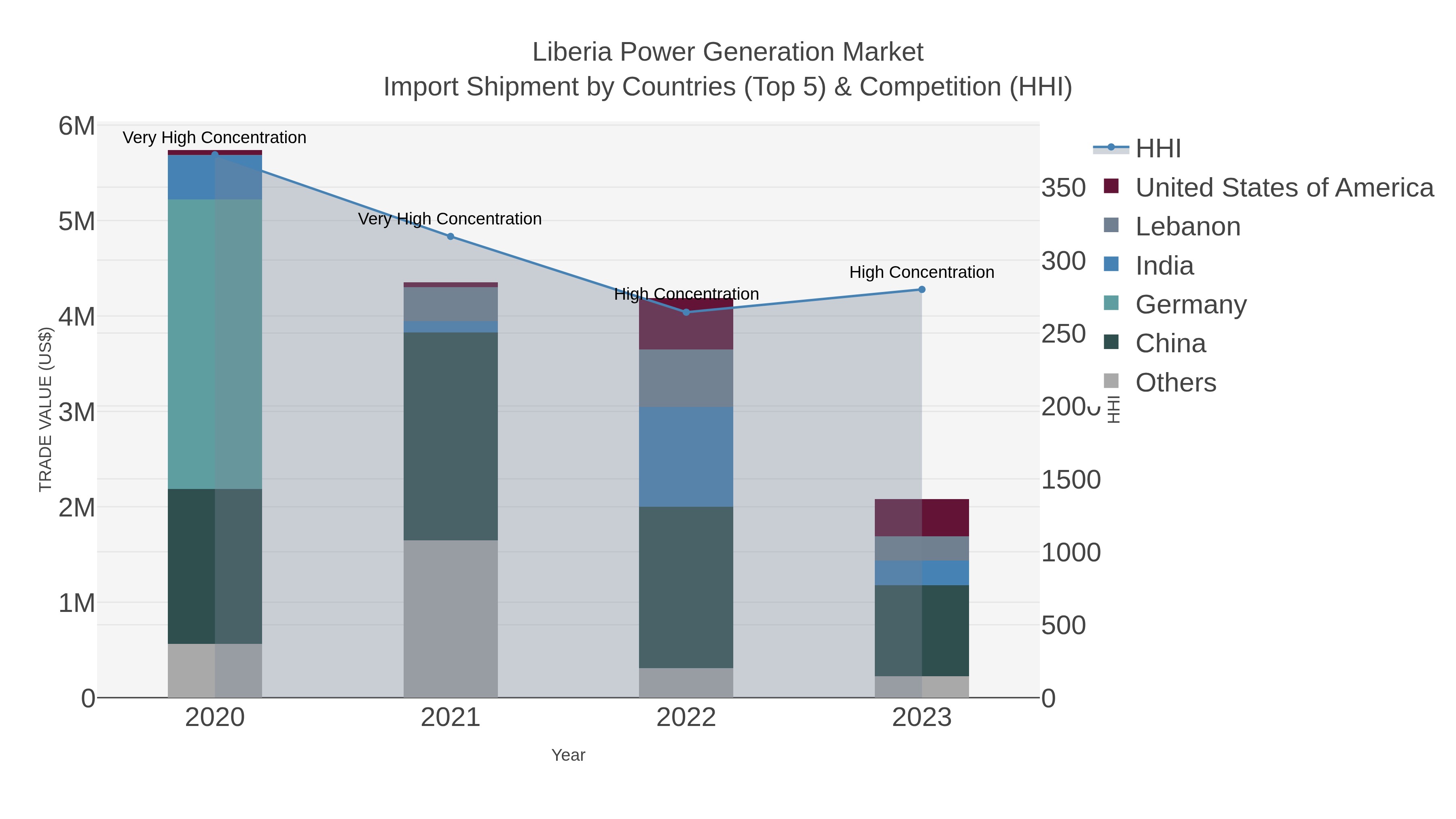 Liberia Power Generation Market Import Shipment by Countries (Top 5) & Competition (HHI)