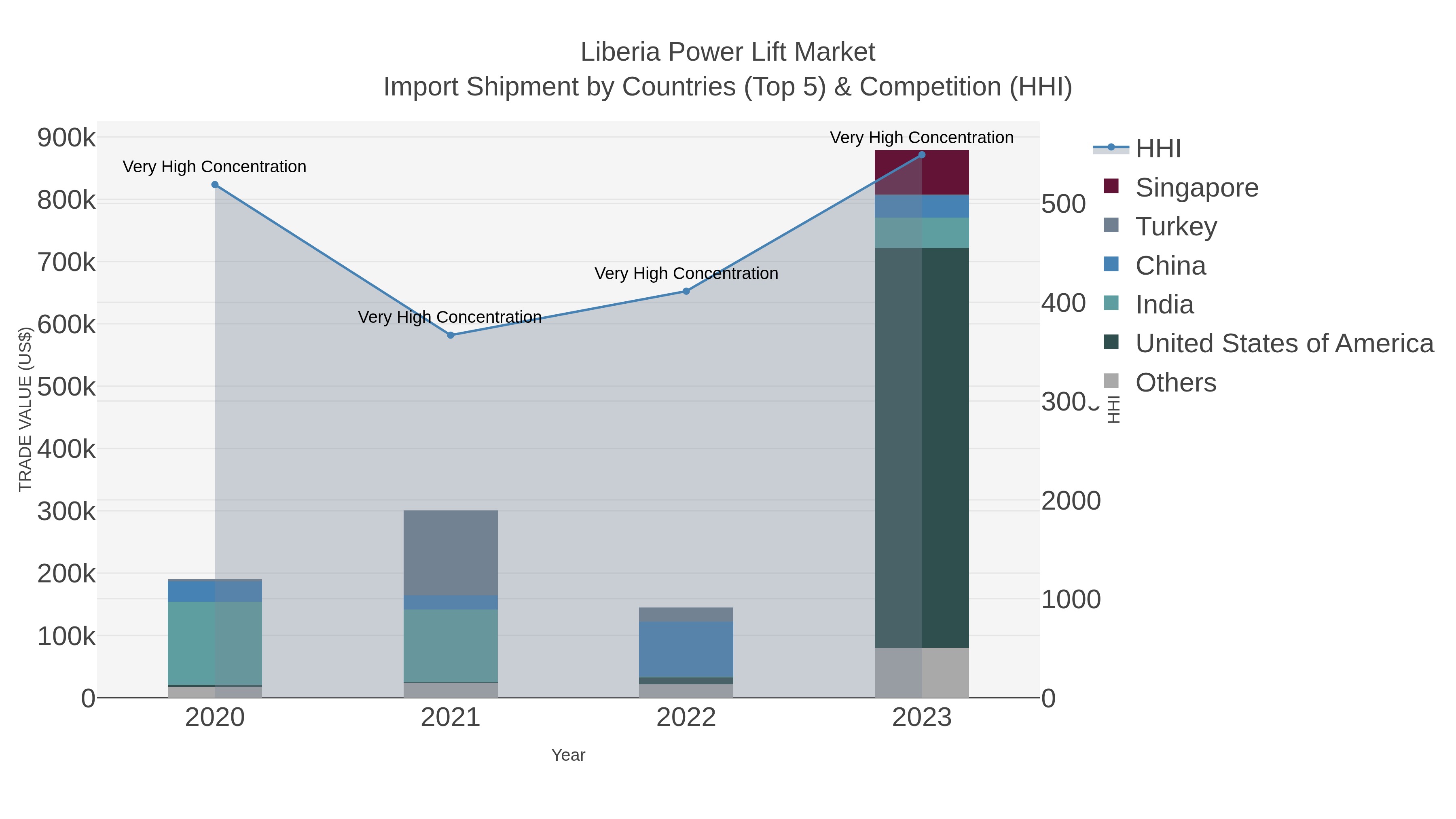 Liberia Power Lift Market Import Shipment by Countries (Top 5) & Competition (HHI)