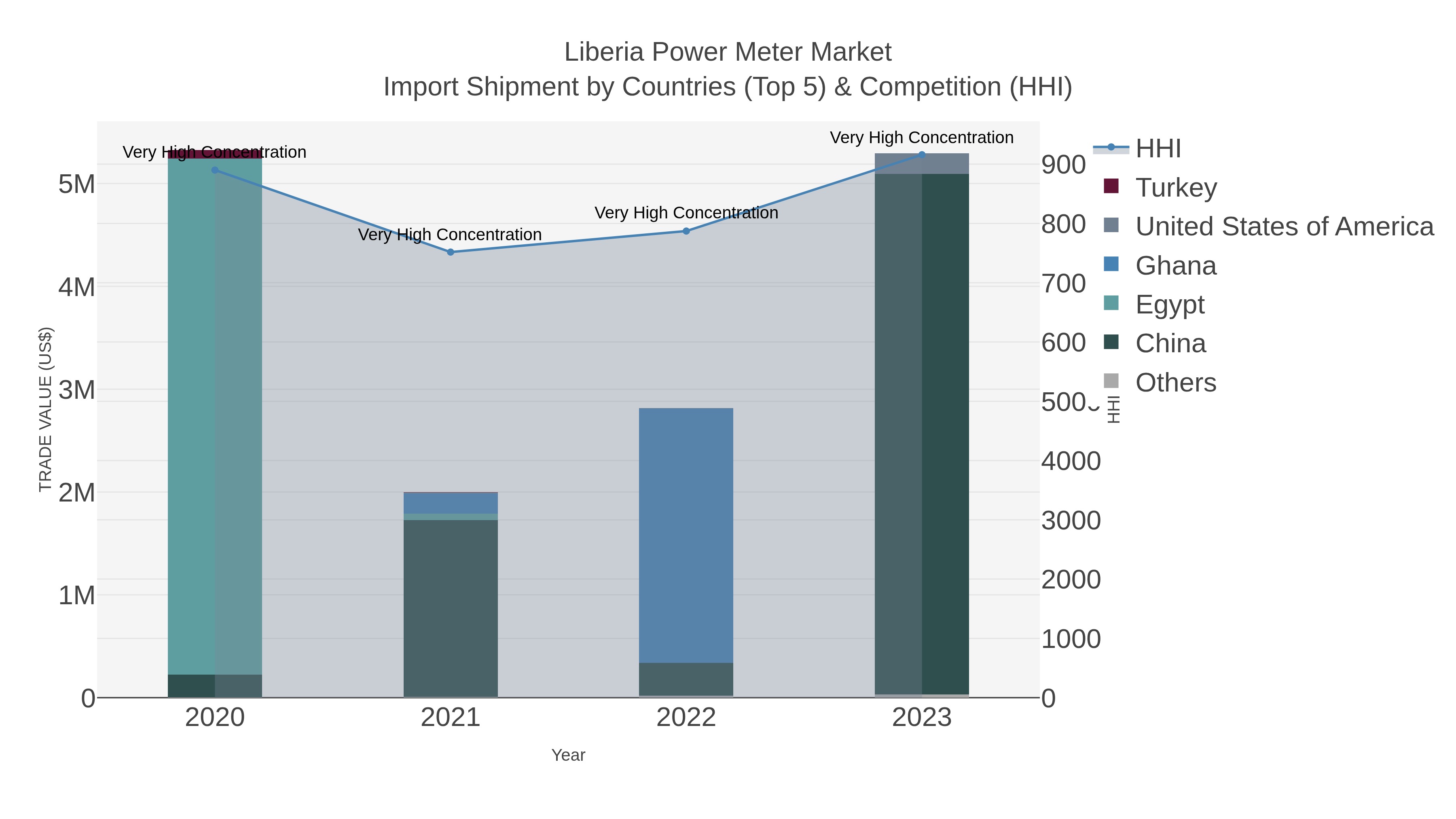 Liberia Power Meter Market Import Shipment by Countries (Top 5) & Competition (HHI)