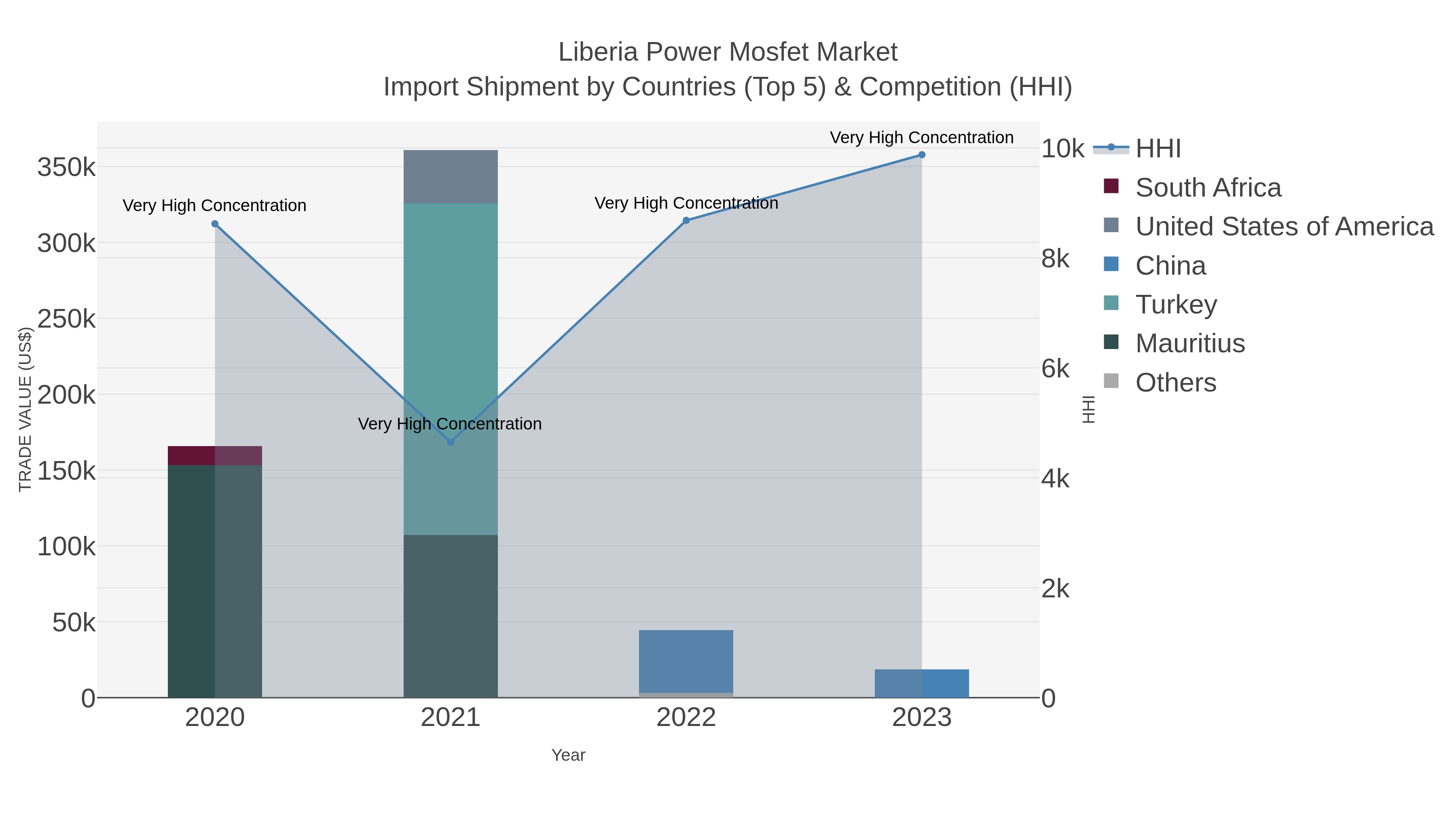Liberia Power Mosfet Market Import Shipment by Countries (Top 5) & Competition (HHI)