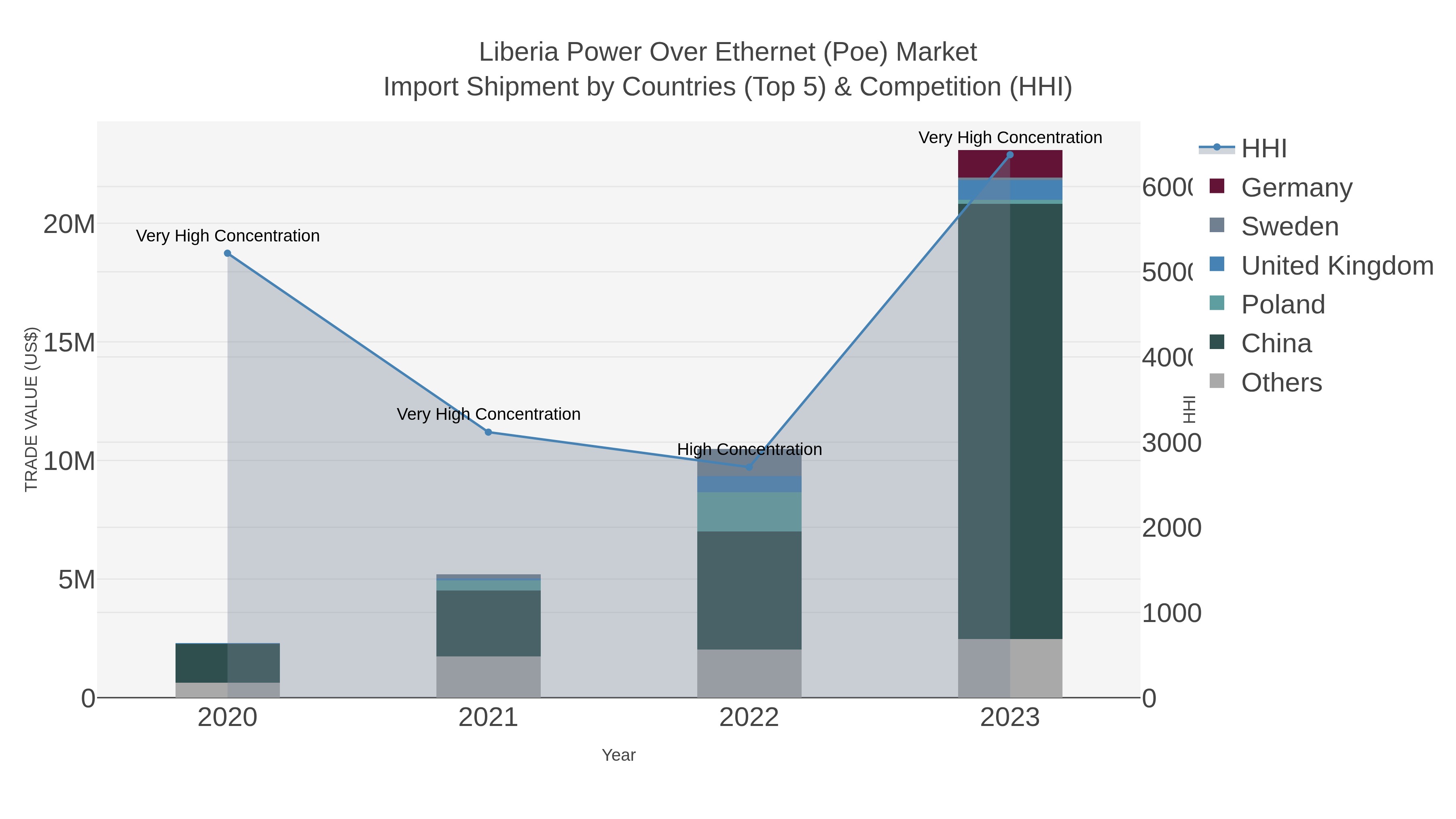 Liberia Power Over Ethernet (poe) Market Import Shipment by Countries (Top 5) & Competition (HHI)