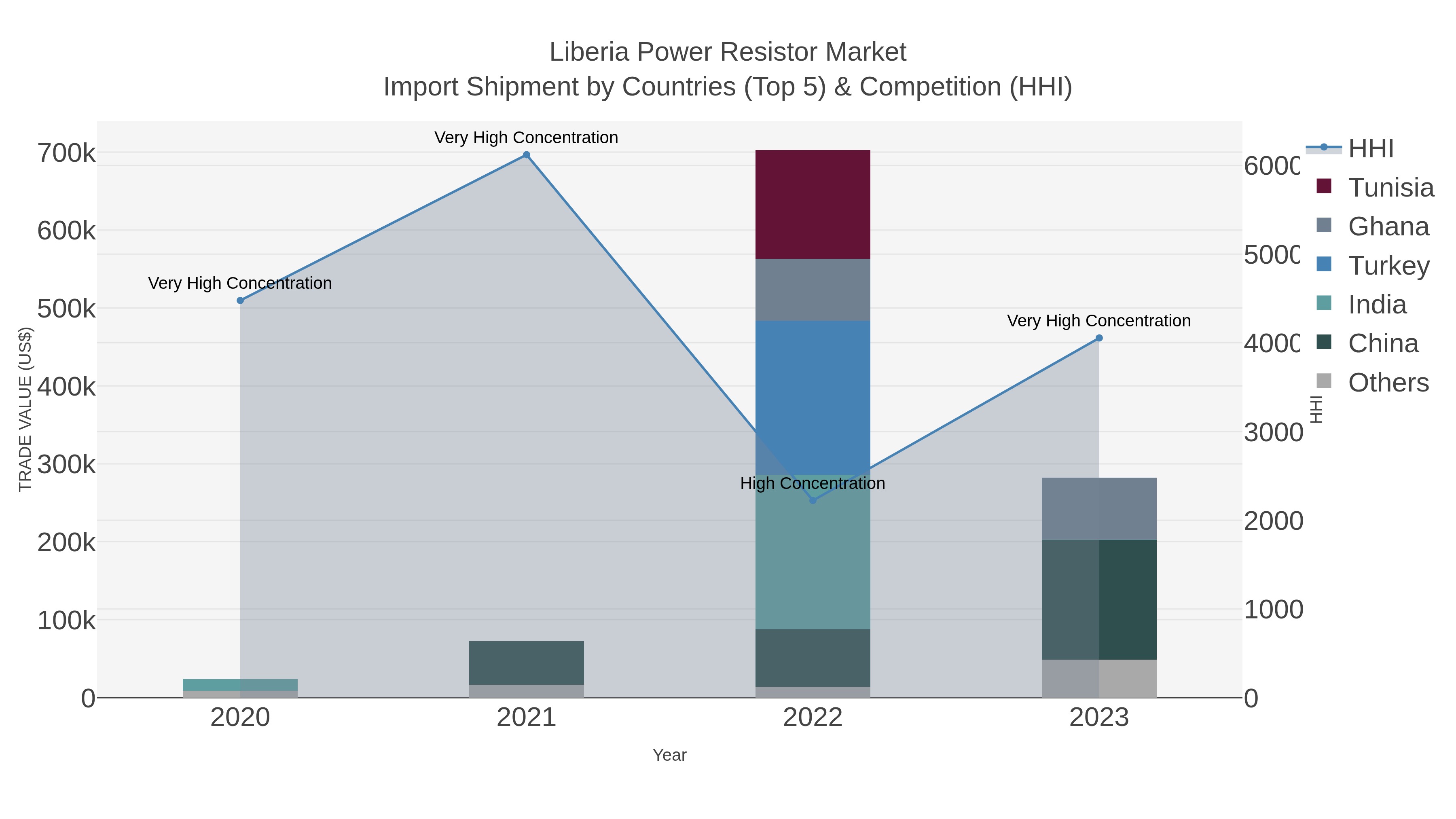Liberia Power Resistor Market Import Shipment by Countries (Top 5) & Competition (HHI)