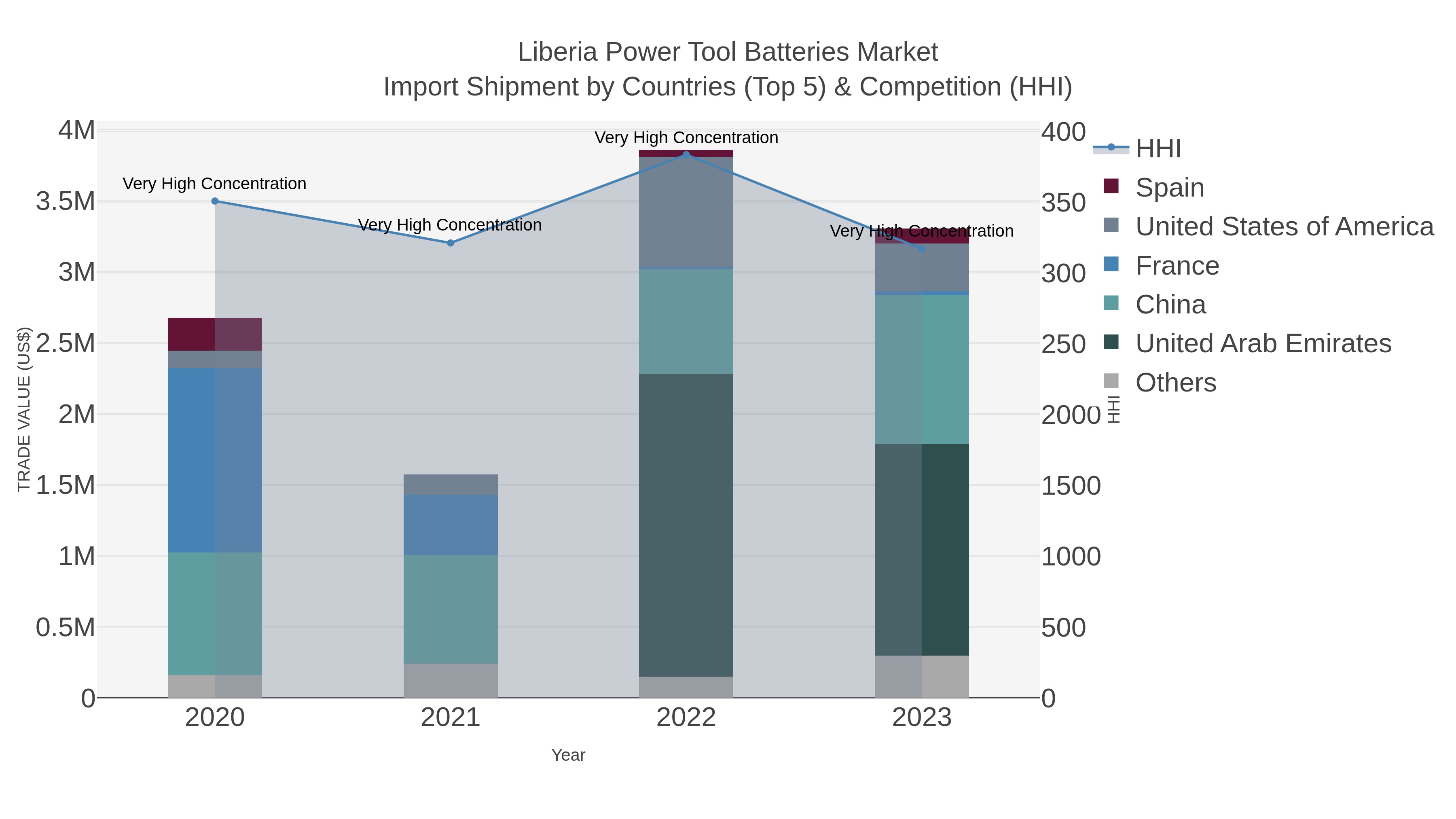 Liberia Power Tool Batteries Market Import Shipment by Countries (Top 5) & Competition (HHI)