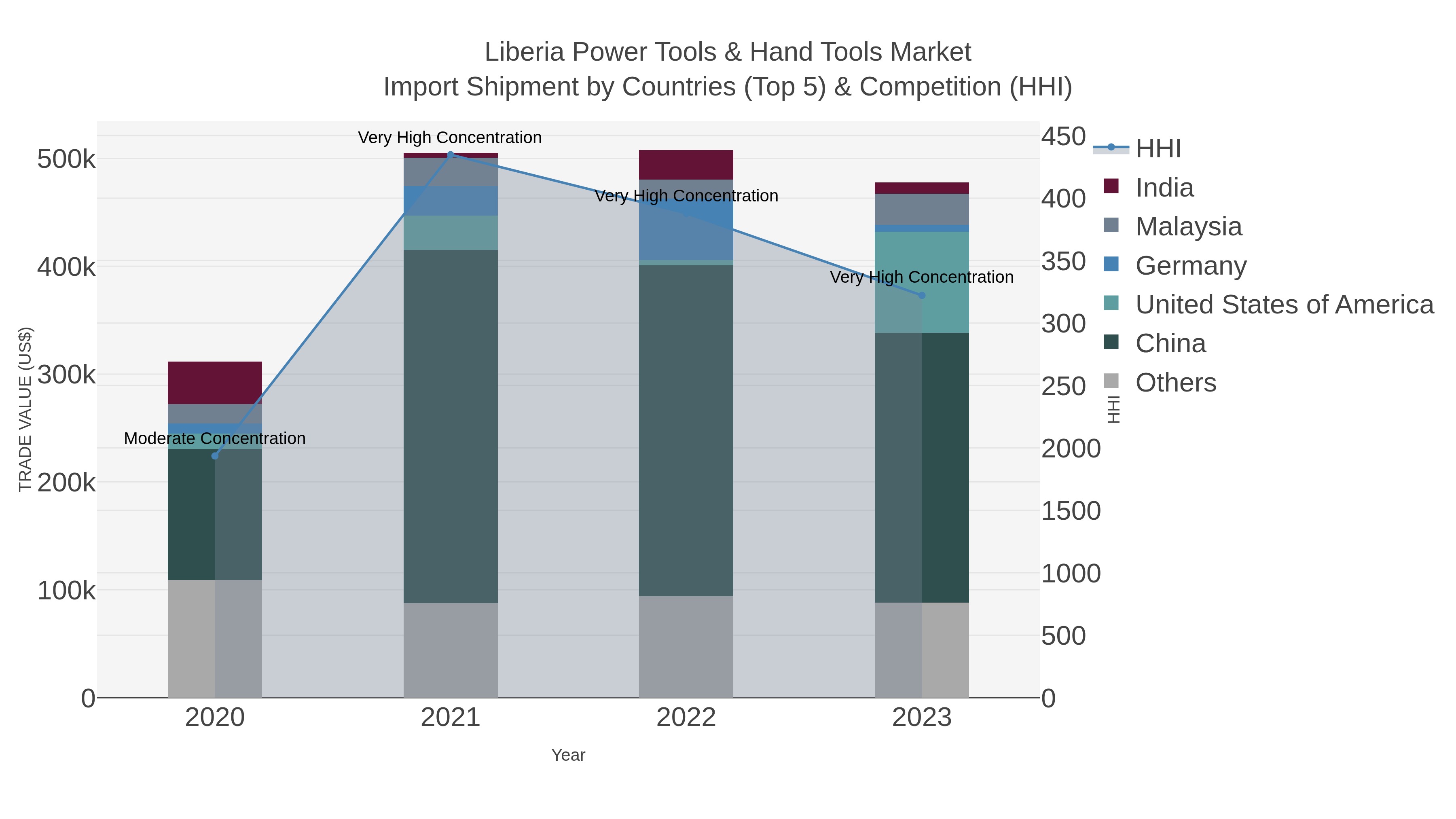 Liberia Power Tools & Hand Tools Market Import Shipment by Countries (Top 5) & Competition (HHI)