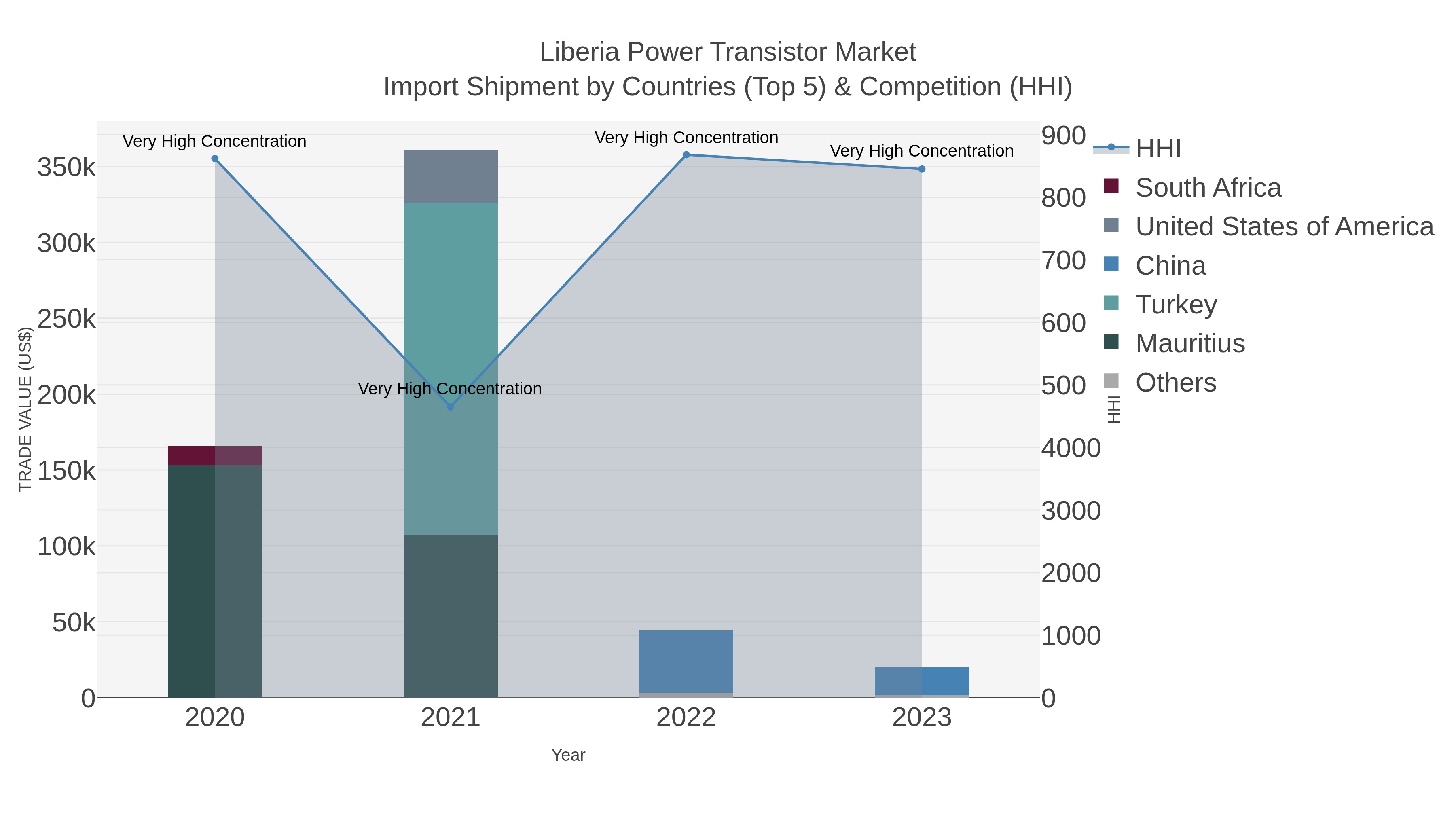 Liberia Power Transistor Market Import Shipment by Countries (Top 5) & Competition (HHI)