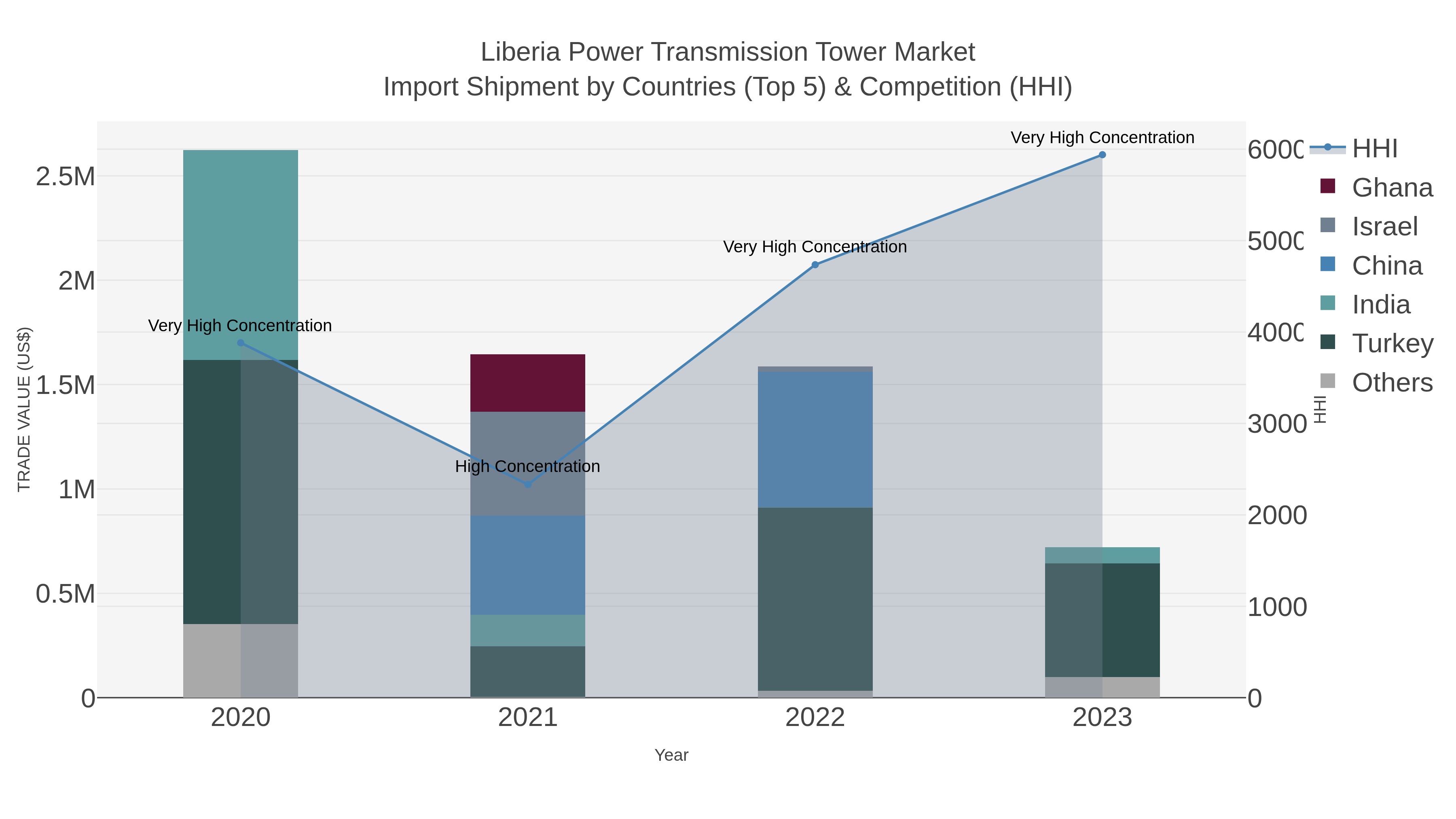 Liberia Power Transmission Tower Market Import Shipment by Countries (Top 5) & Competition (HHI)