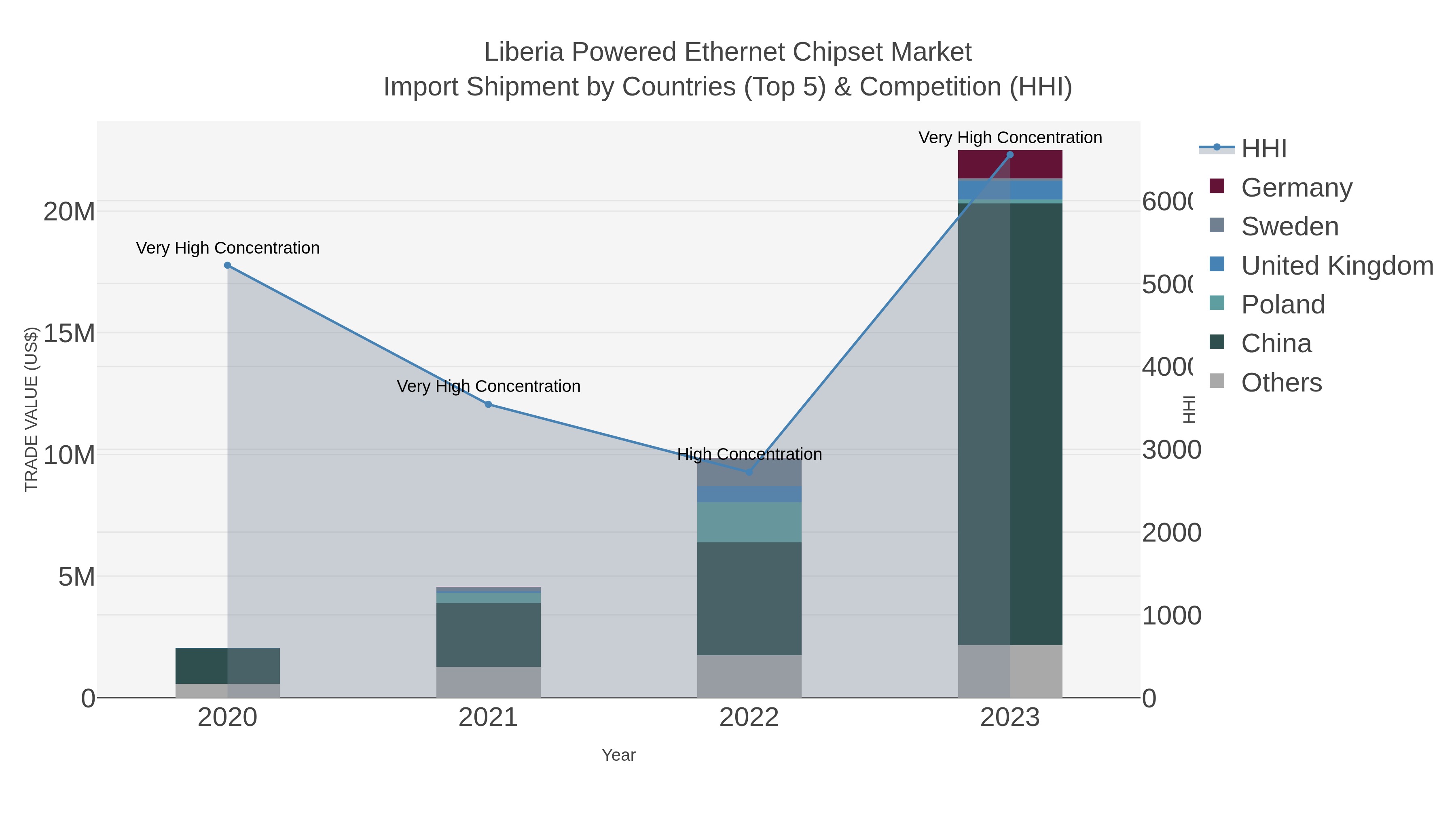 Liberia Powered Ethernet Chipset Market Import Shipment by Countries (Top 5) & Competition (HHI)