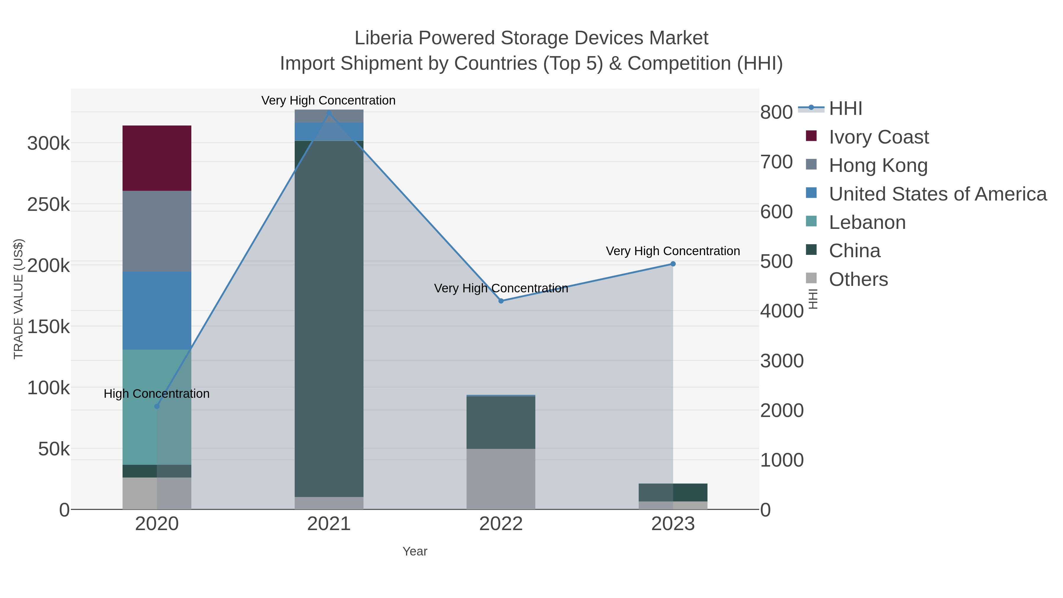 Liberia Powered Storage Devices Market Import Shipment by Countries (Top 5) & Competition (HHI)