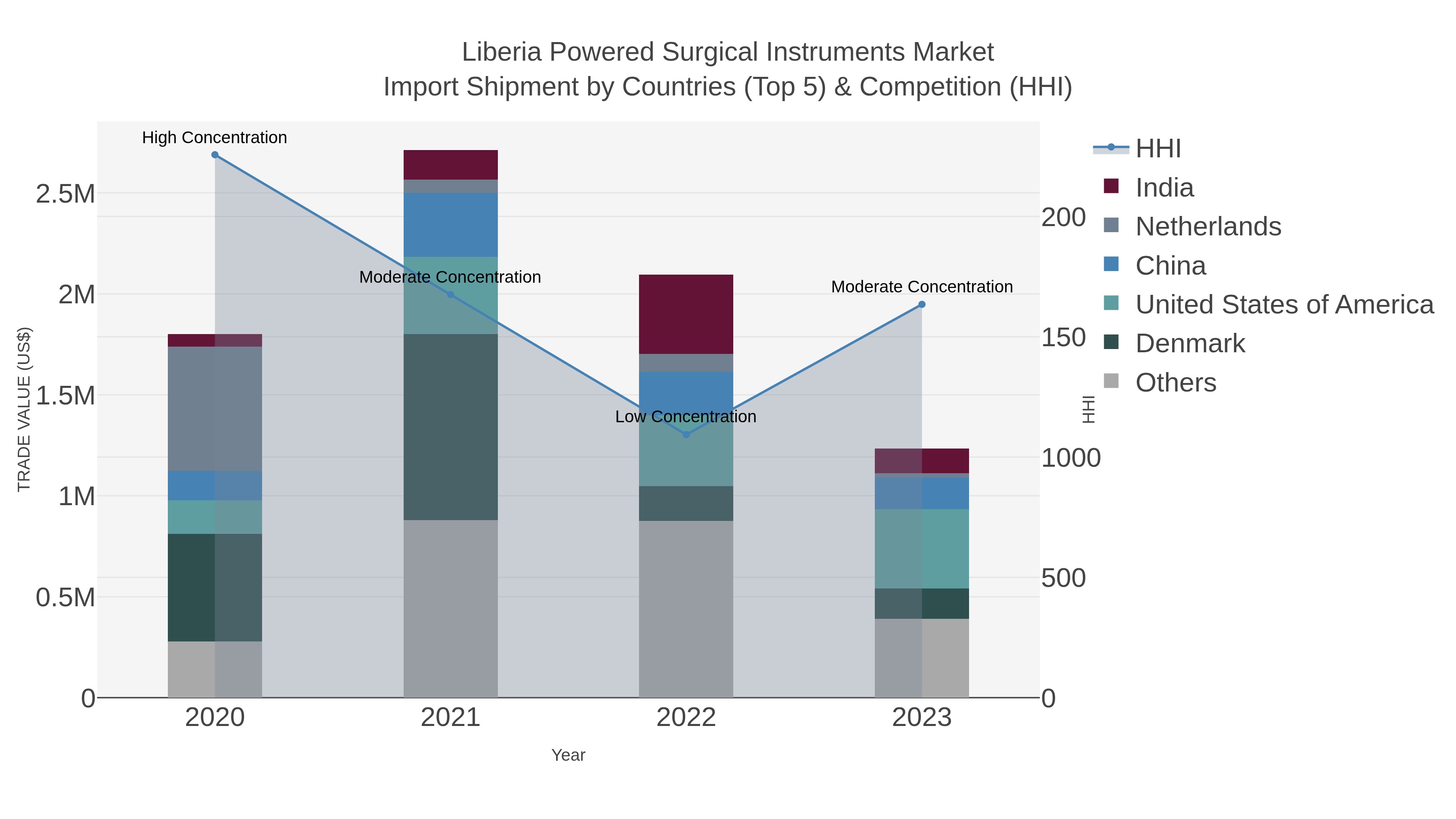 Liberia Powered Surgical Instruments Market Import Shipment by Countries (Top 5) & Competition (HHI)