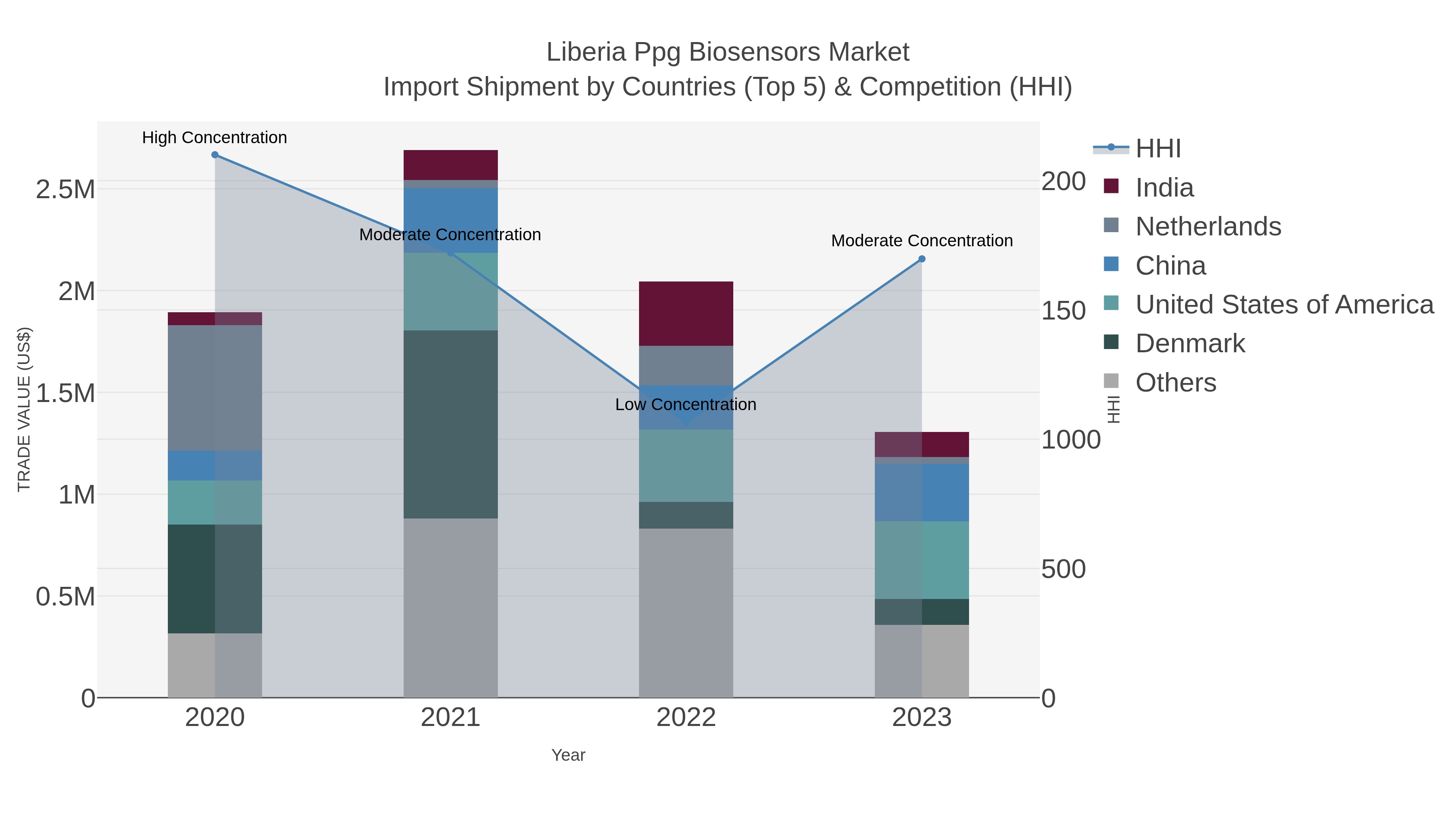 Liberia Ppg Biosensors Market Import Shipment by Countries (Top 5) & Competition (HHI)