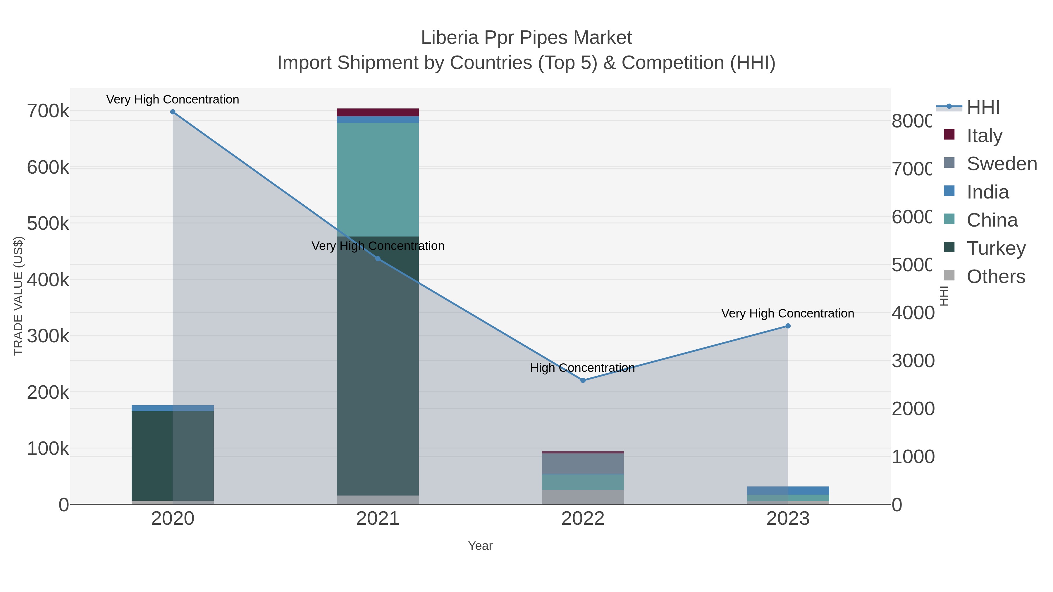 Liberia Ppr Pipes Market Import Shipment by Countries (Top 5) & Competition (HHI)