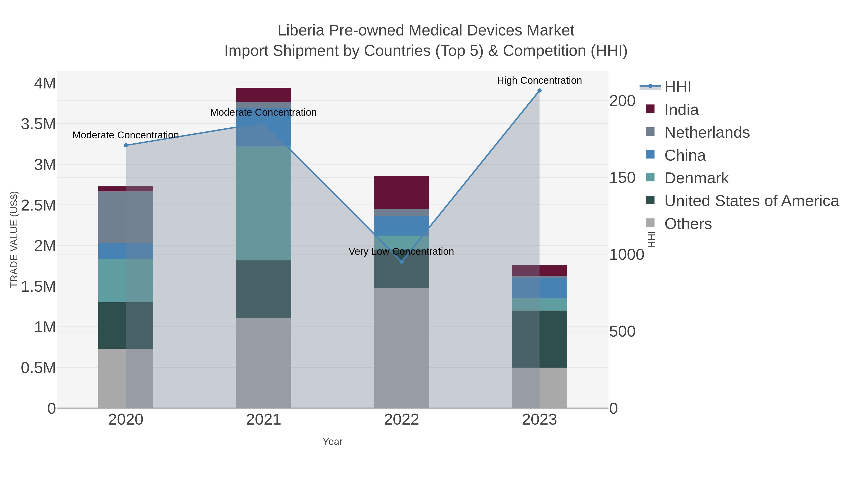 Liberia Pre-owned Medical Devices Market Import Shipment by Countries (Top 5) & Competition (HHI)