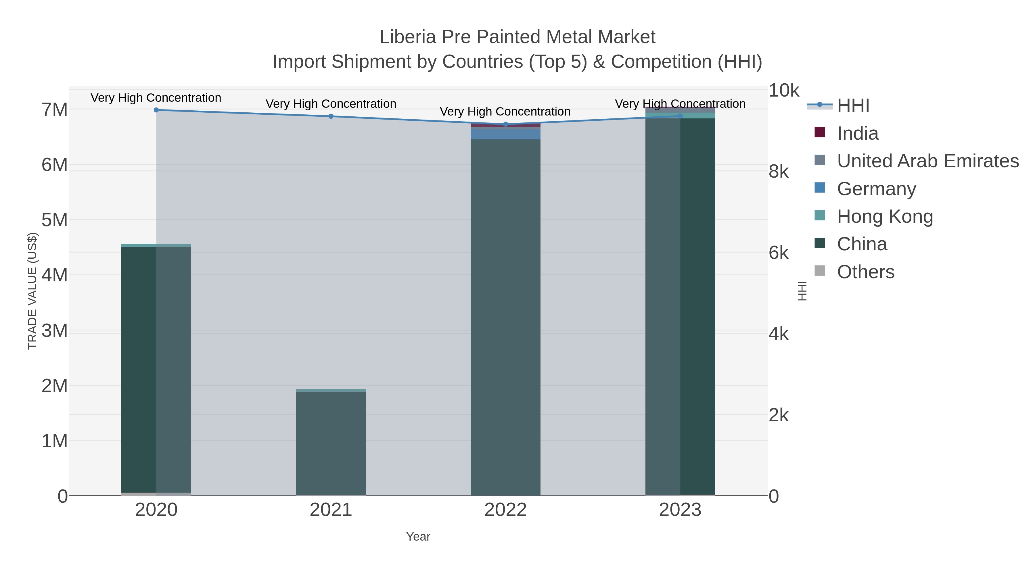 Liberia Pre Painted Metal Market Import Shipment by Countries (Top 5) & Competition (HHI)