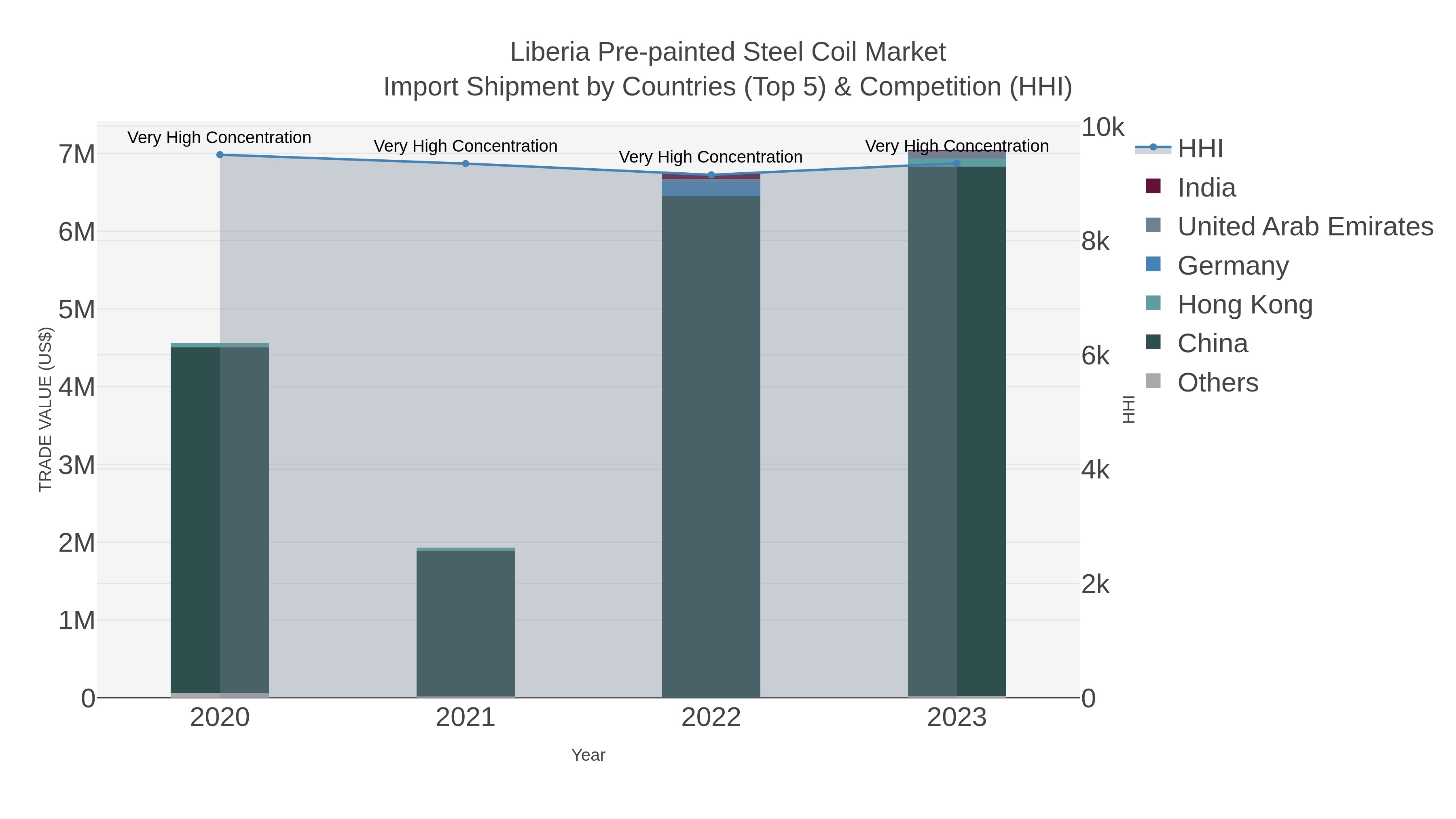 Liberia Pre-painted Steel Coil Market Import Shipment by Countries (Top 5) & Competition (HHI)