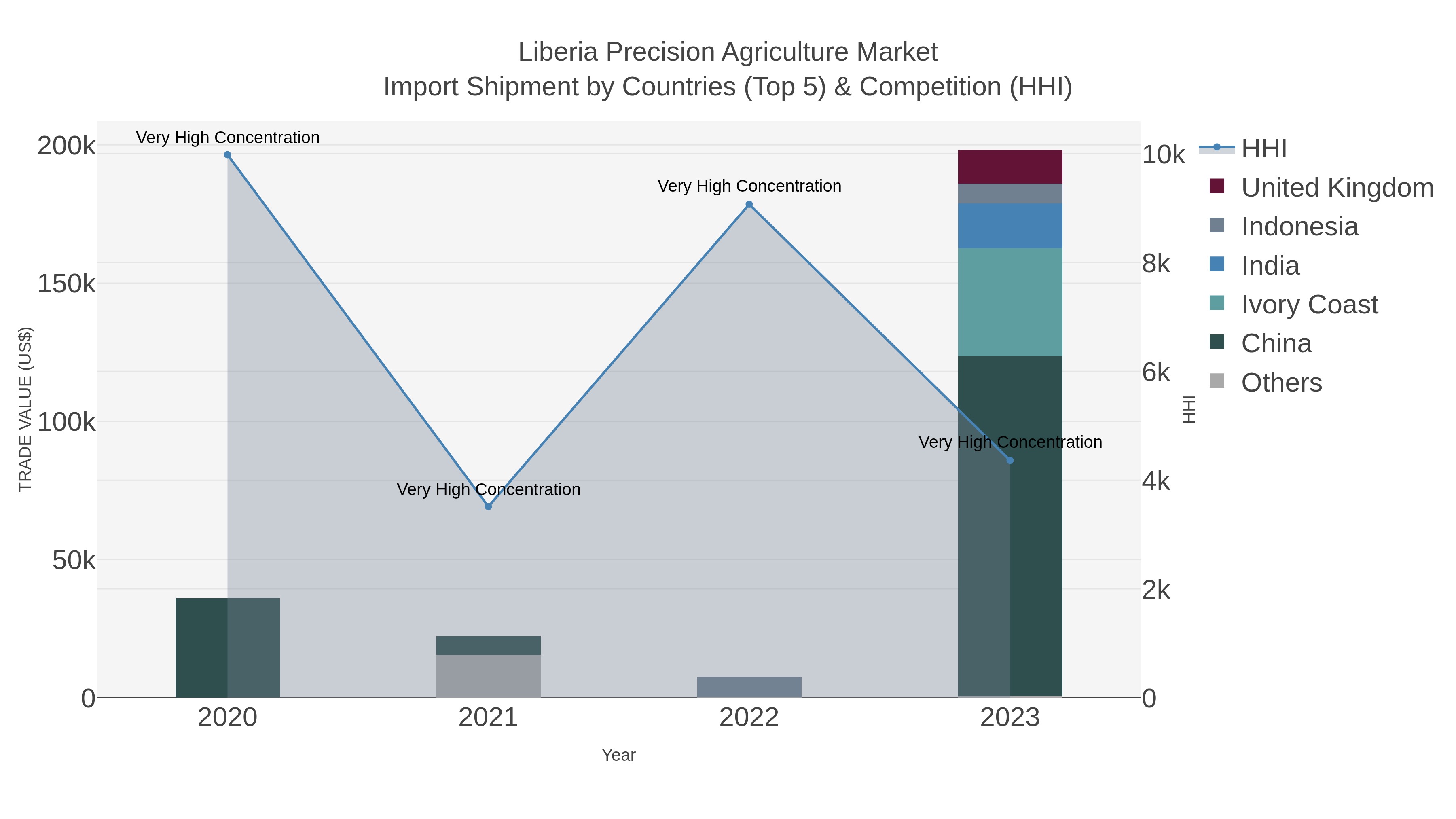 Liberia Precision Agriculture Market Import Shipment by Countries (Top 5) & Competition (HHI)