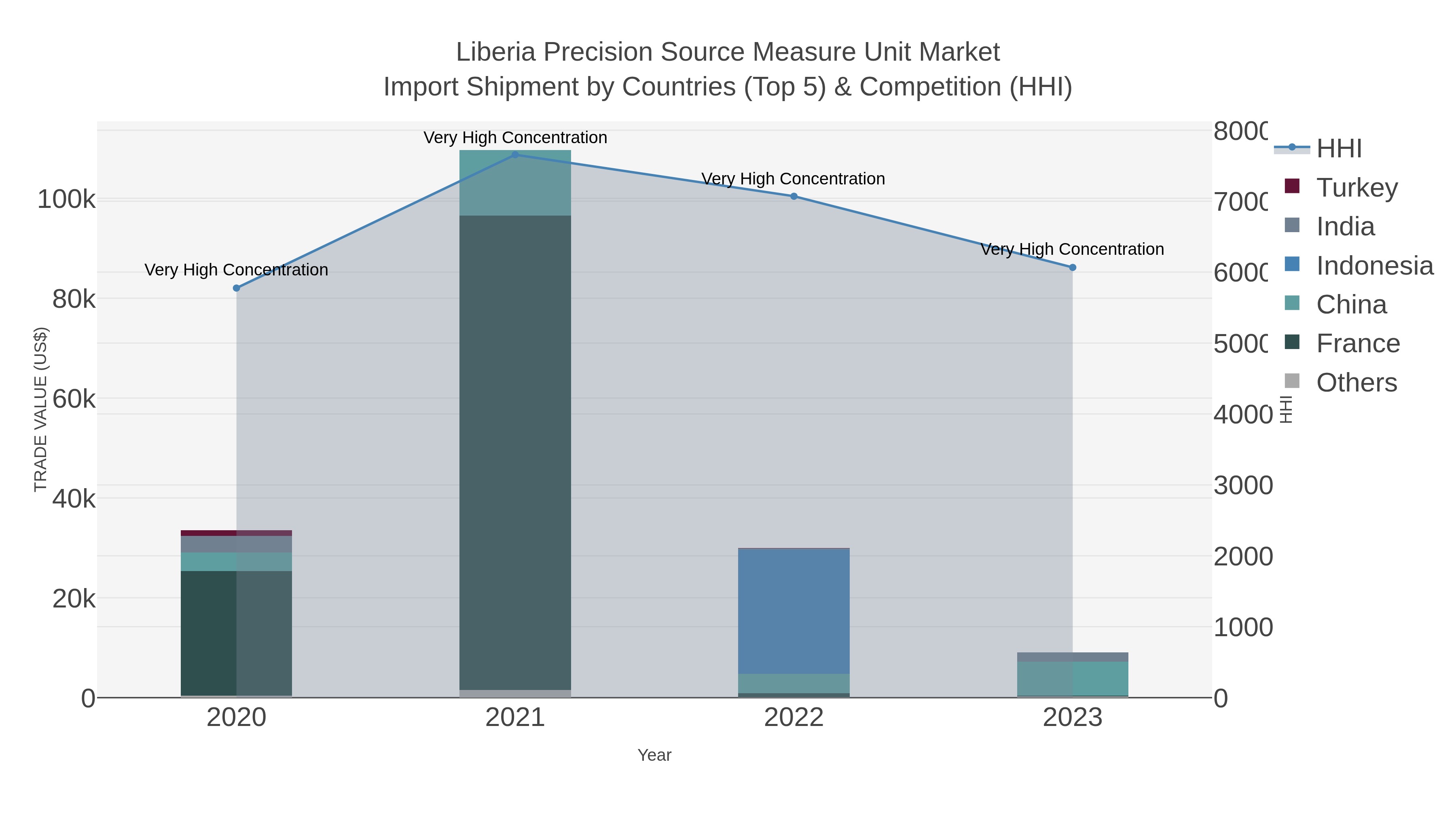 Liberia Precision Source Measure Unit Market Import Shipment by Countries (Top 5) & Competition (HHI)