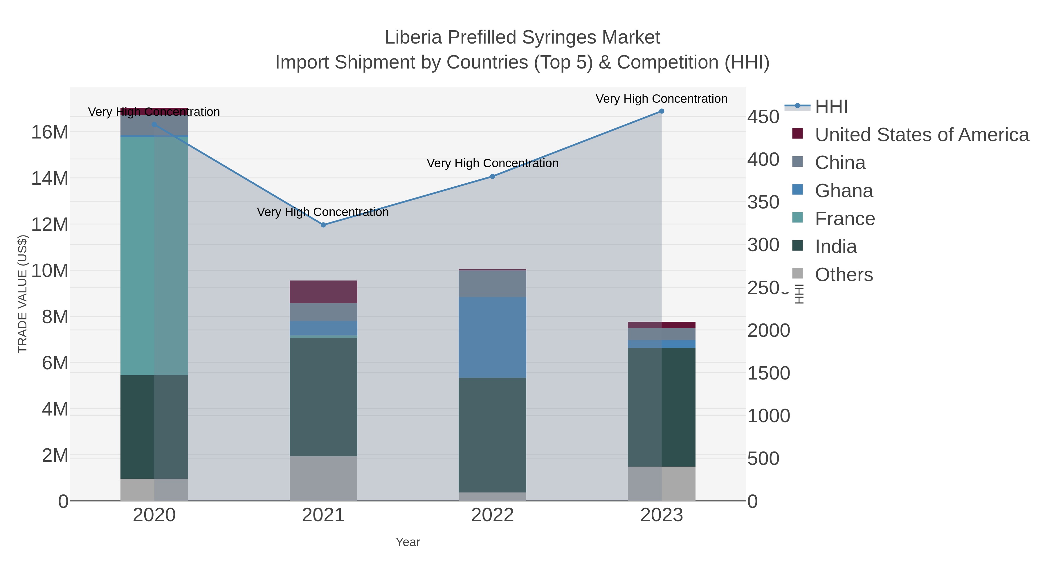 Liberia Prefilled Syringes Market Import Shipment by Countries (Top 5) & Competition (HHI)