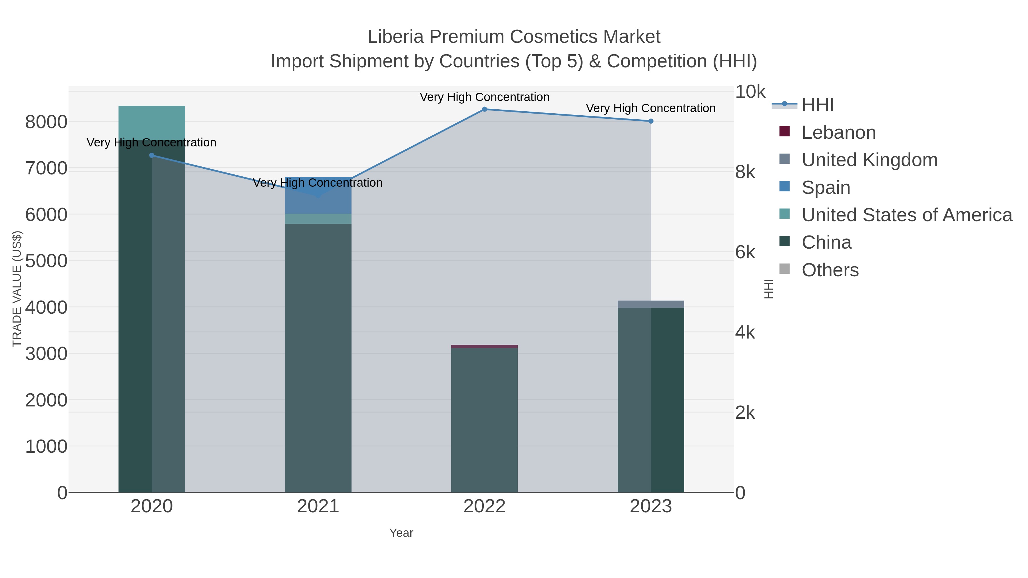 Liberia Premium Cosmetics Market Import Shipment by Countries (Top 5) & Competition (HHI)