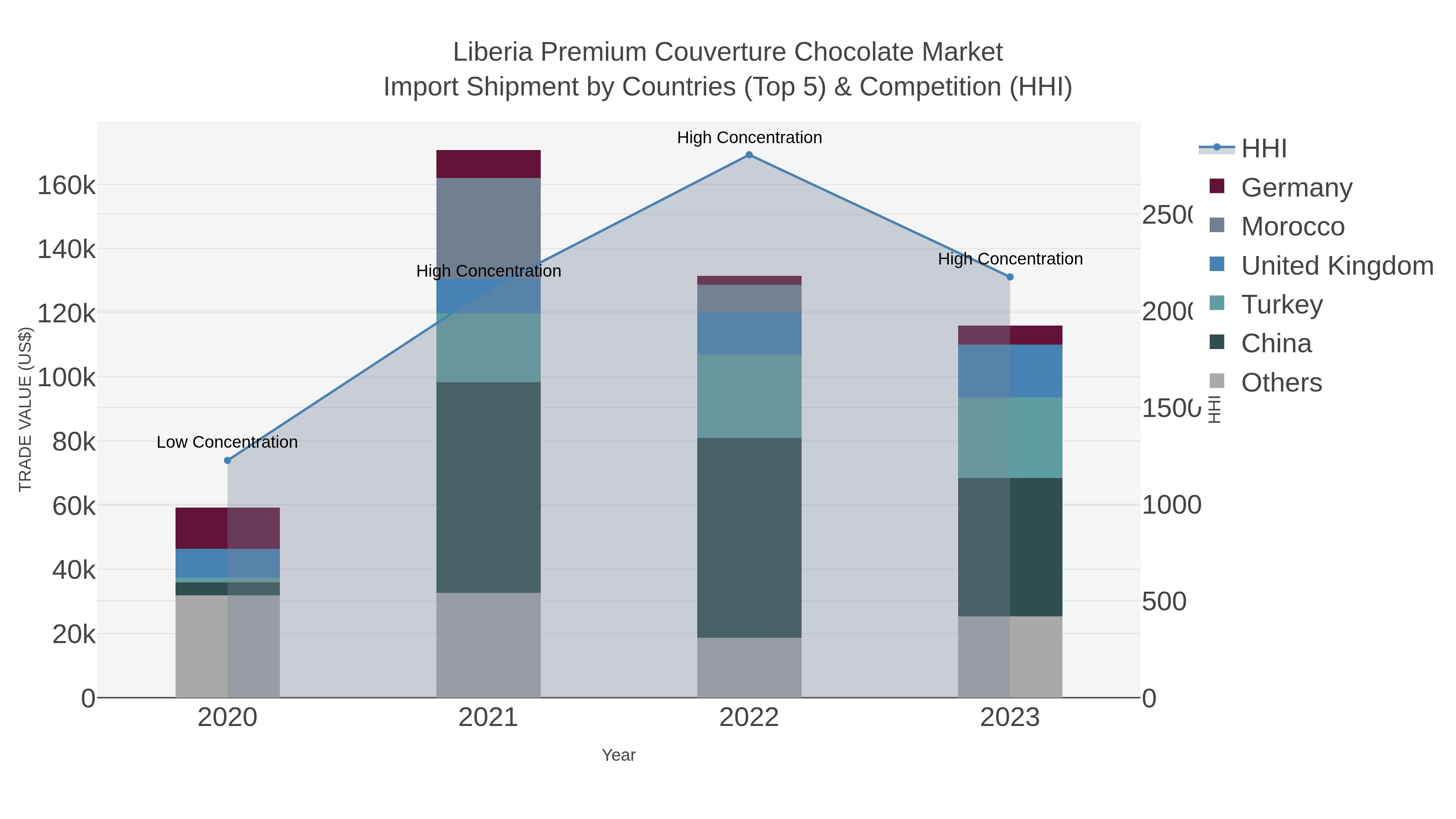 Liberia Premium Couverture Chocolate Market Import Shipment by Countries (Top 5) & Competition (HHI)
