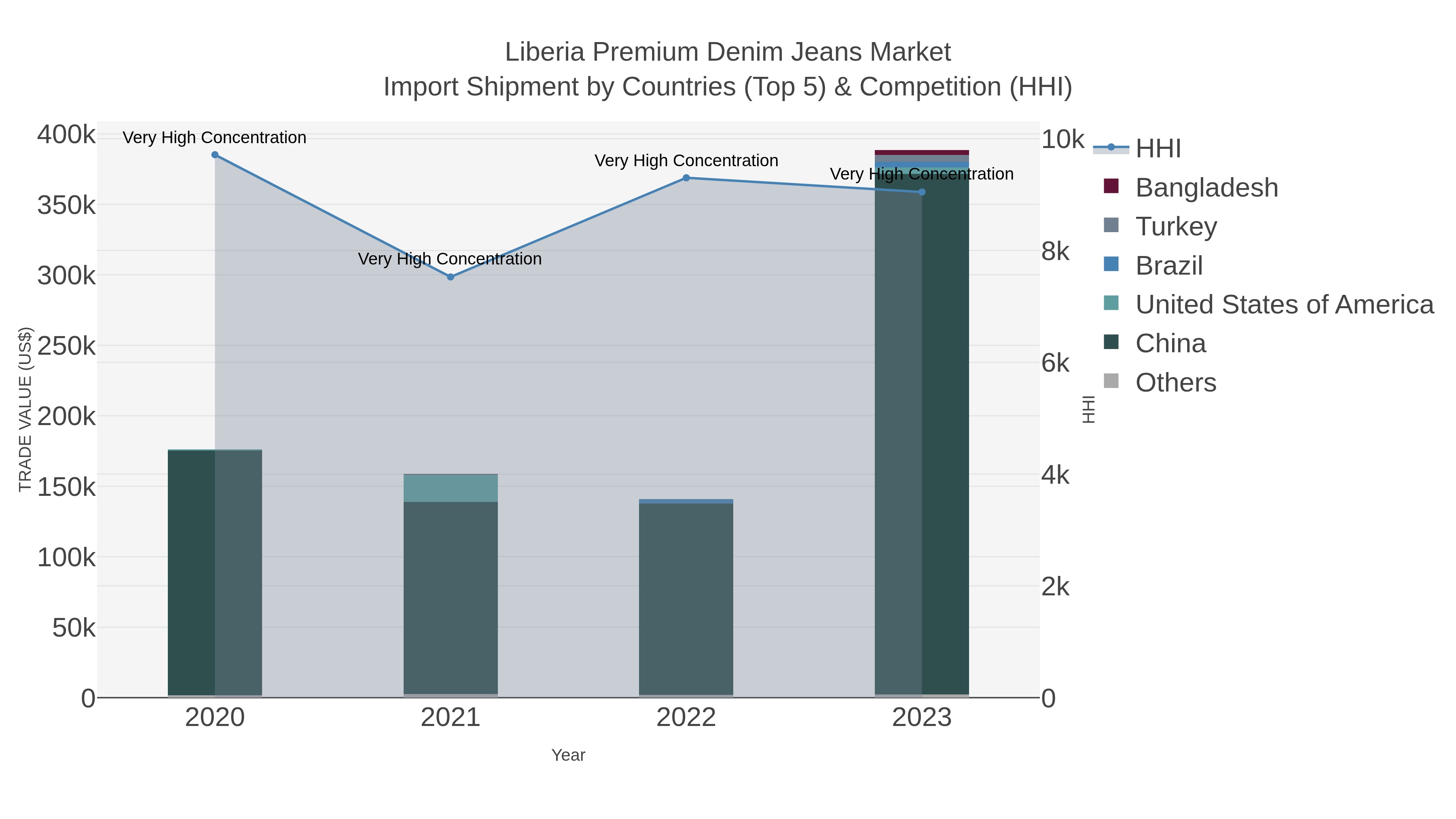 Liberia Premium Denim Jeans Market Import Shipment by Countries (Top 5) & Competition (HHI)