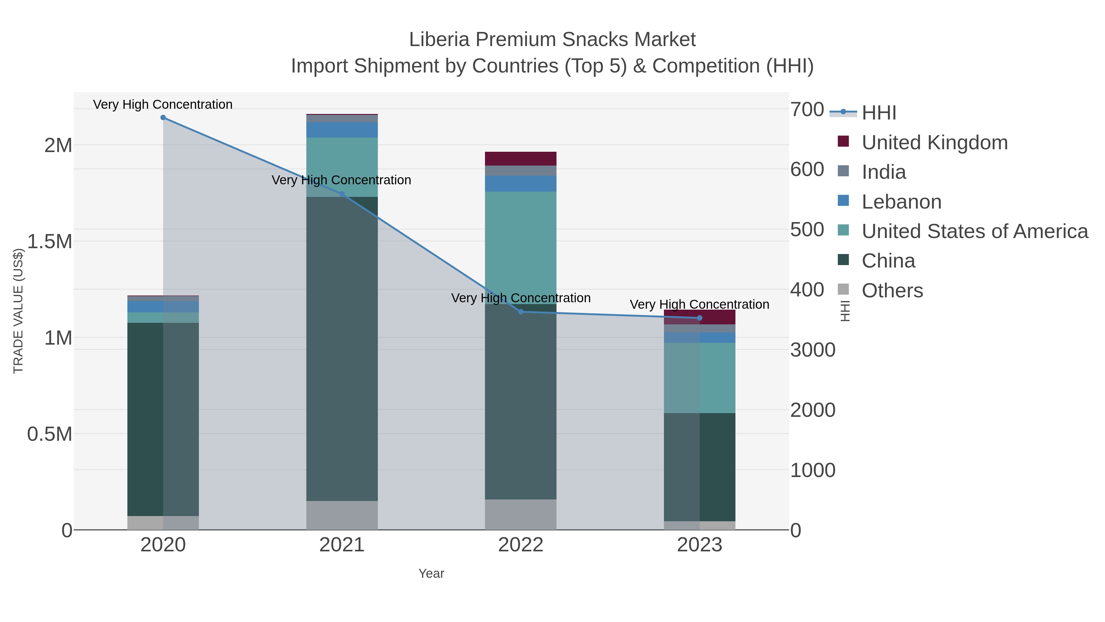 Liberia Premium Snacks Market Import Shipment by Countries (Top 5) & Competition (HHI)